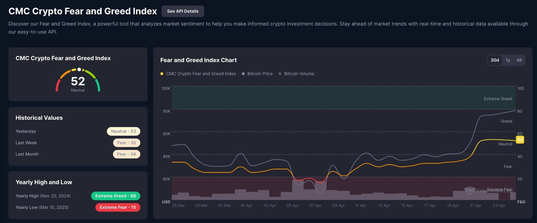 Bear Market Rally XRP and Cardano Could Hit 250 and 750 Soon 2 Fear and Greed Index – Source: CoinMarketCap