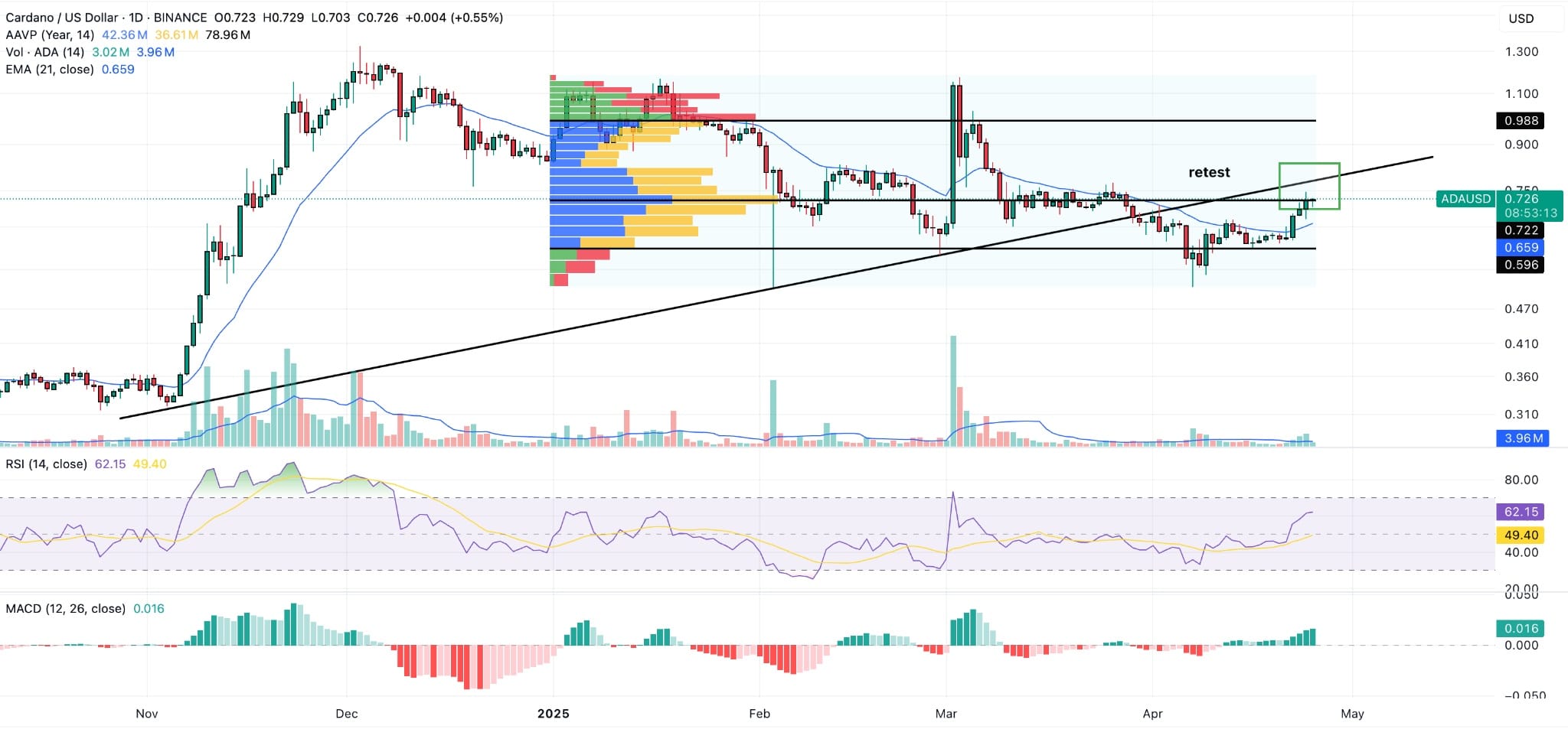 Bear Market Rally XRP and Cardano Could Hit 250 and 750 Soon 4 ADA/USD Daily Chart – Source: TradingView