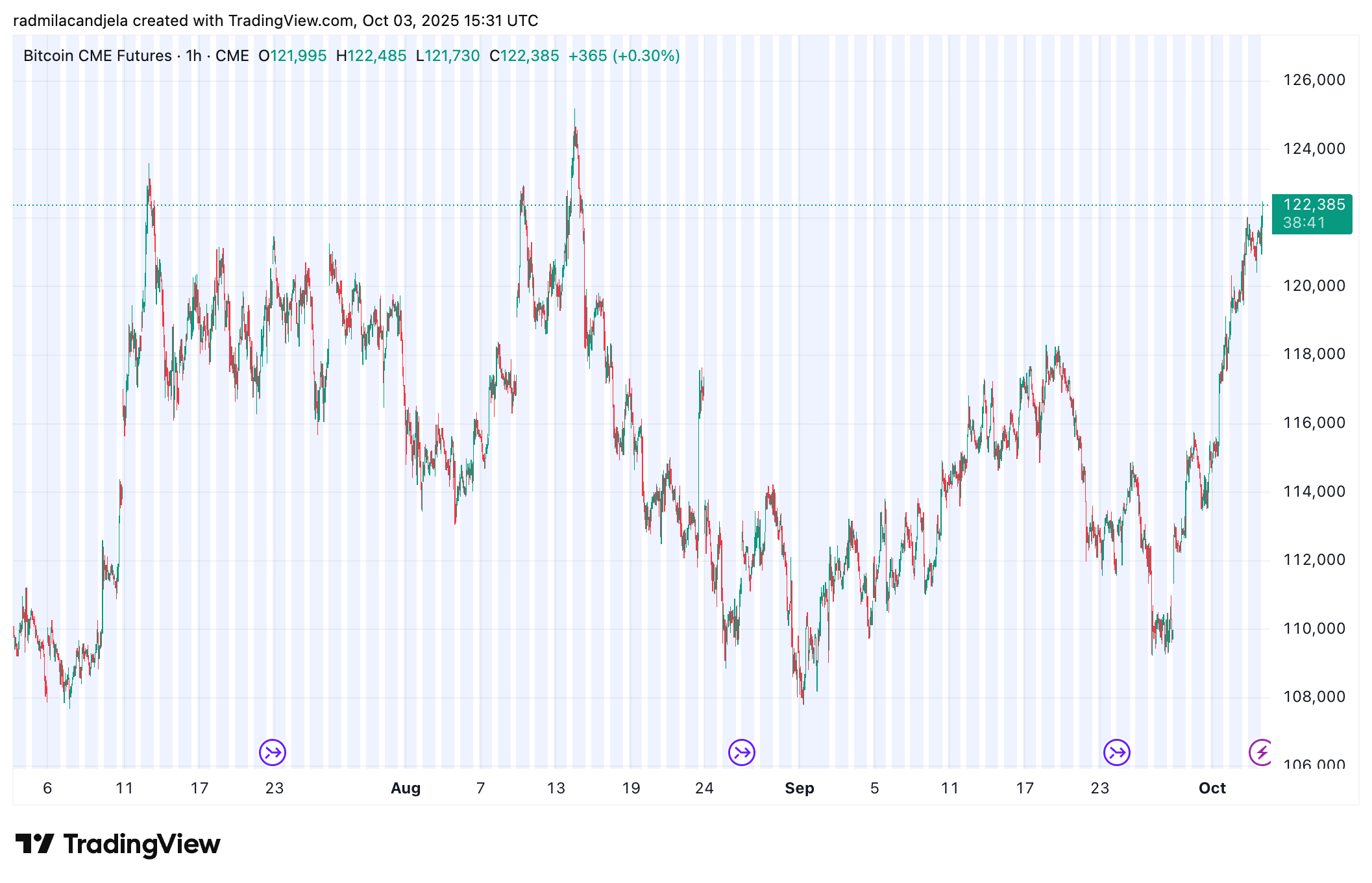 Ripple Van Winkle | Latest XRP Ripple News | Bitcoin Changes: 24/7 Crypto Futures Trading Begins on CME