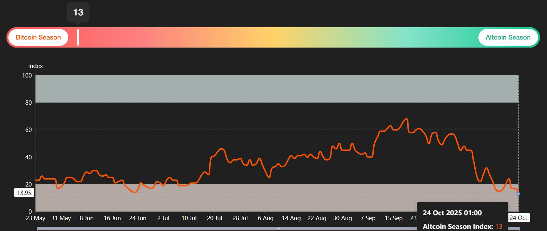 Ripple Van Winkle | Latest XRP Ripple News | Bitcoin: Retail Traders Lost $800 Billion