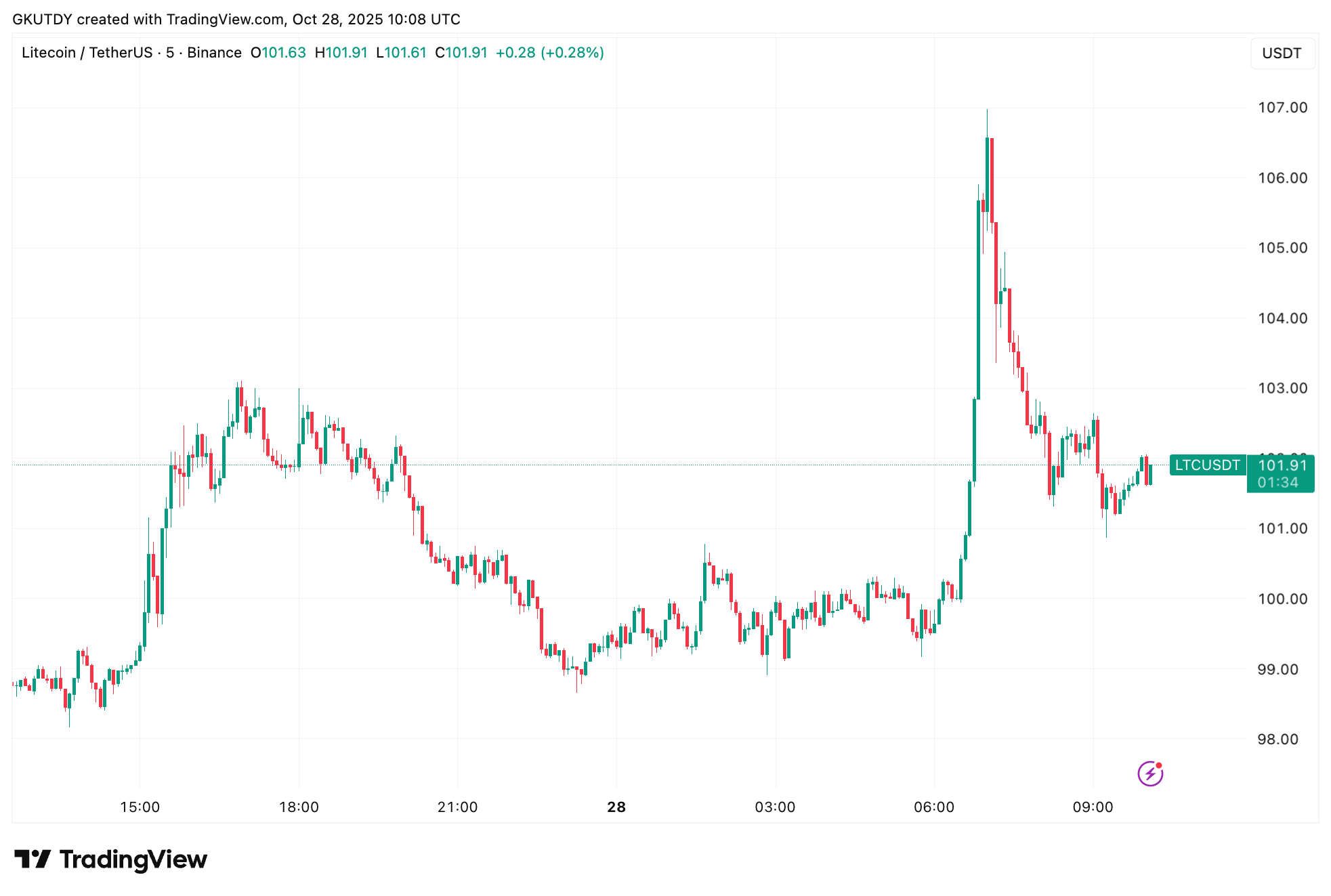 Crypto Report: XRP, Litecoin, and Zcash Analysis 1 Ripple Van Winkle | Latest XRP Ripple News | Crypto Report: XRP, Litecoin, and Zcash Analysis