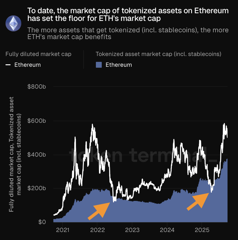 Ripple Van Winkle | Latest XRP Ripple News | Stablecoin Liquidity at $300B Fuels Bitcoin and Ethereum Purchases