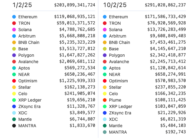 Ripple Van Winkle | Latest XRP Ripple News | Stablecoins Market Cap Surpasses $300B Following 47% YTD Growth