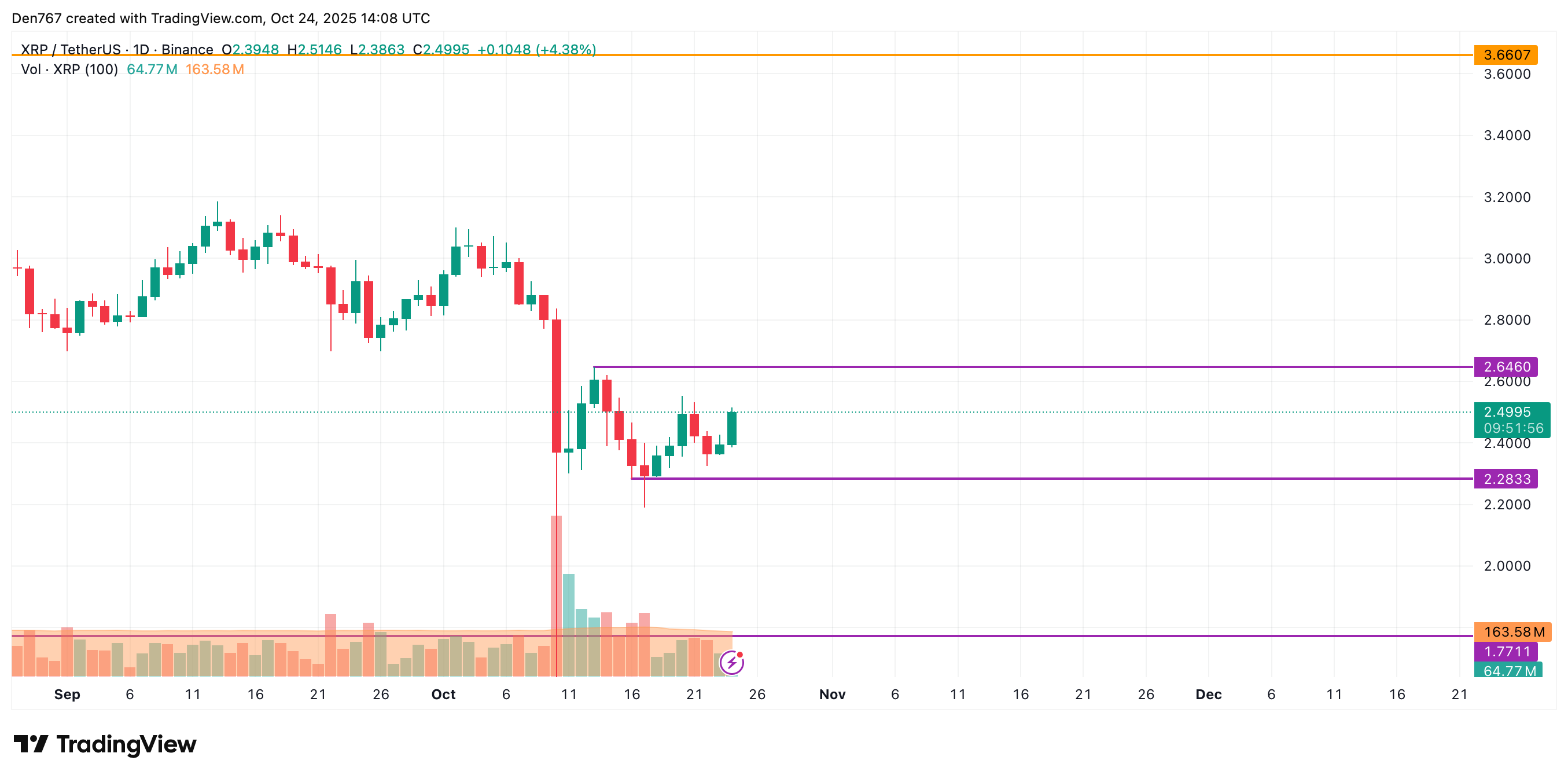 XRP Price Analysis: October 24 3 Ripple Van Winkle | Latest XRP Ripple News | XRP Price Analysis: October 24