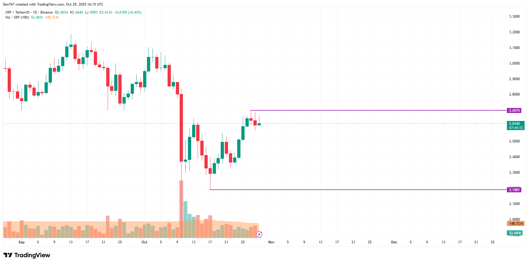 Ripple Van Winkle | Latest XRP Ripple News | XRP Price Analysis: October 29