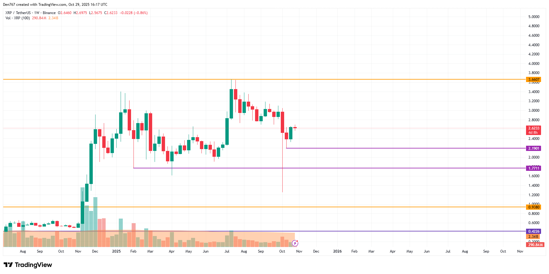 Ripple Van Winkle | Latest XRP Ripple News | XRP Price Analysis: October 29
