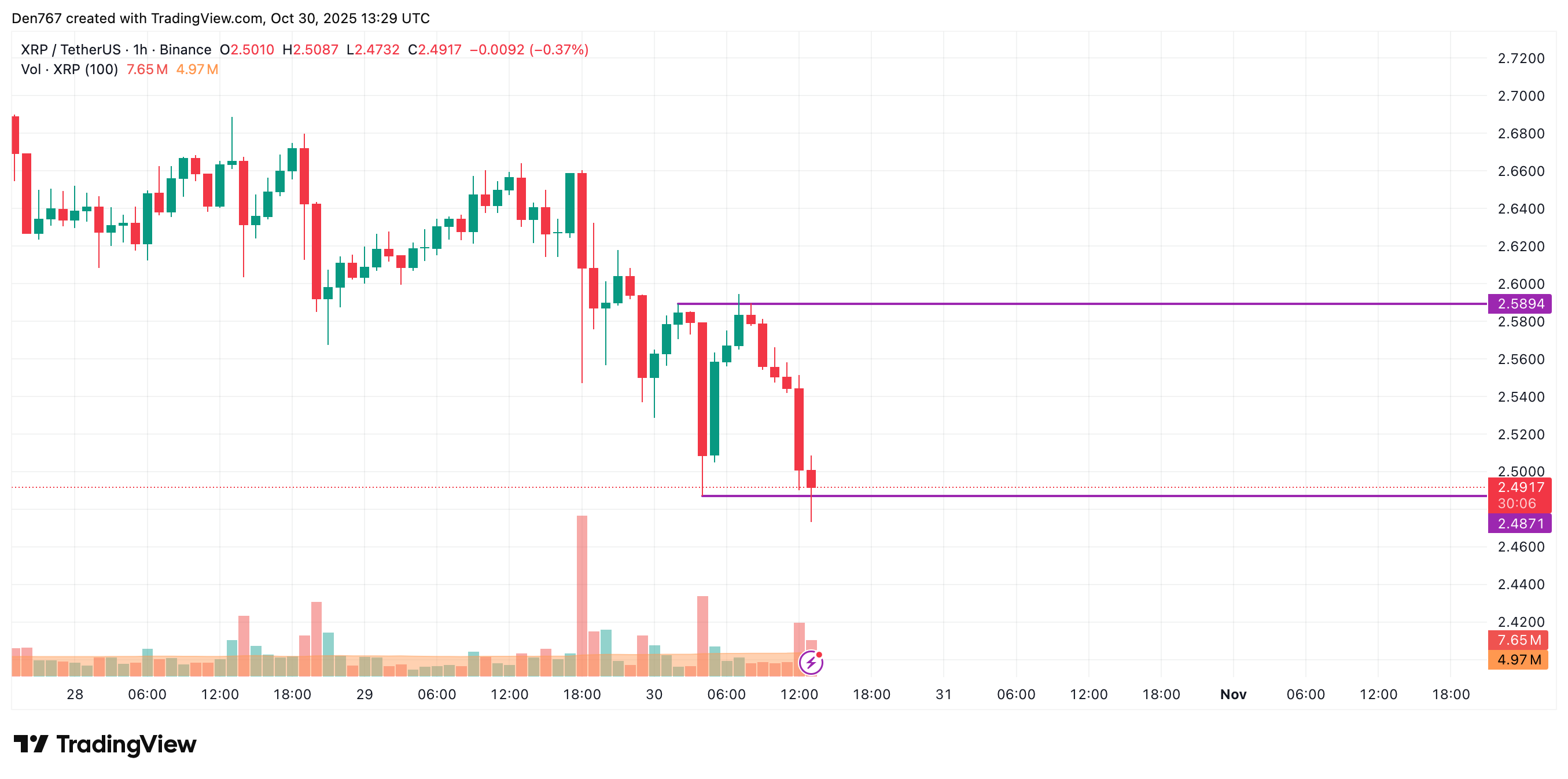 Ripple Van Winkle | Latest XRP Ripple News | XRP Price Analysis: October 30