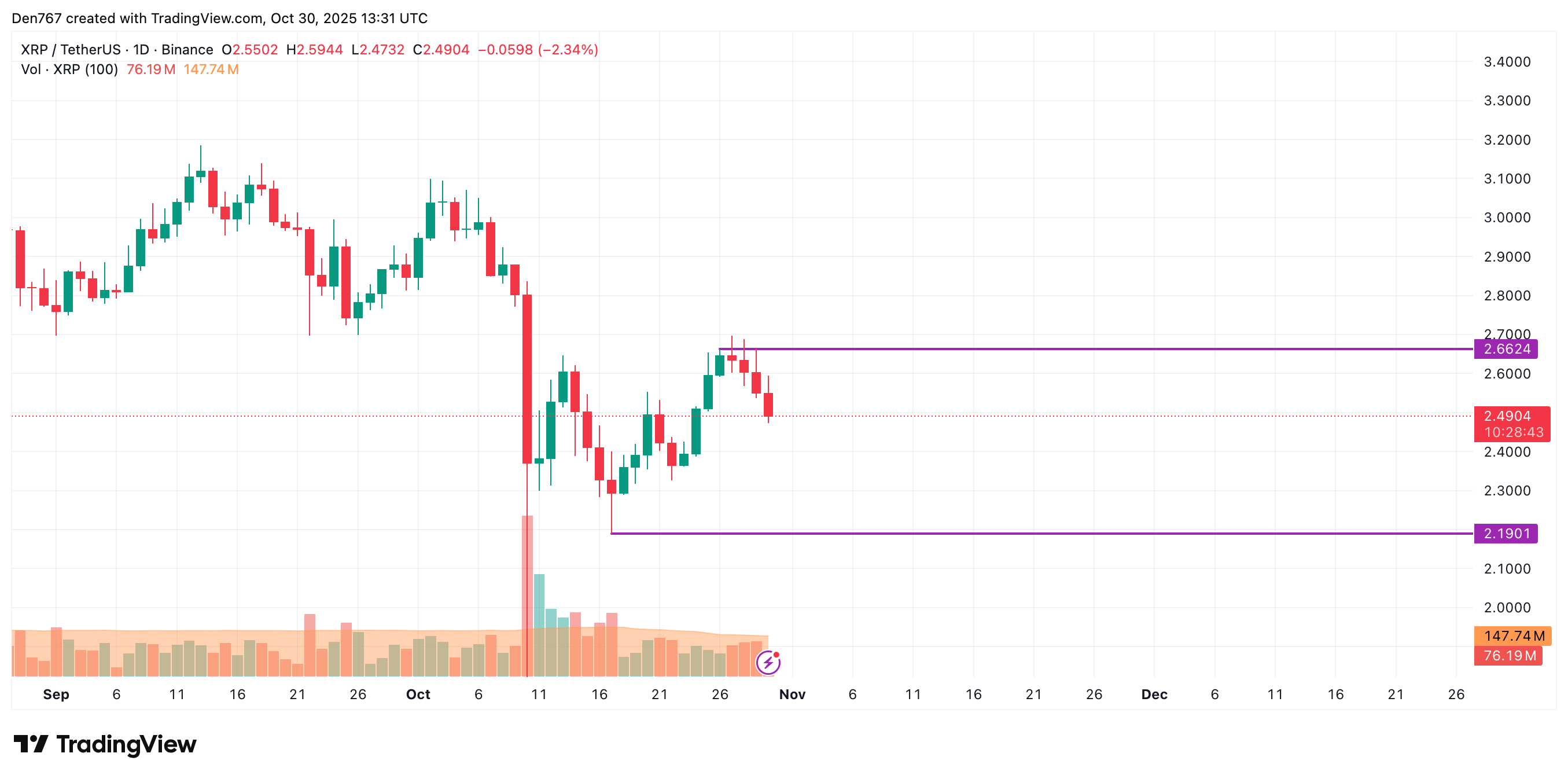 Ripple Van Winkle | Latest XRP Ripple News | XRP Price Analysis: October 30