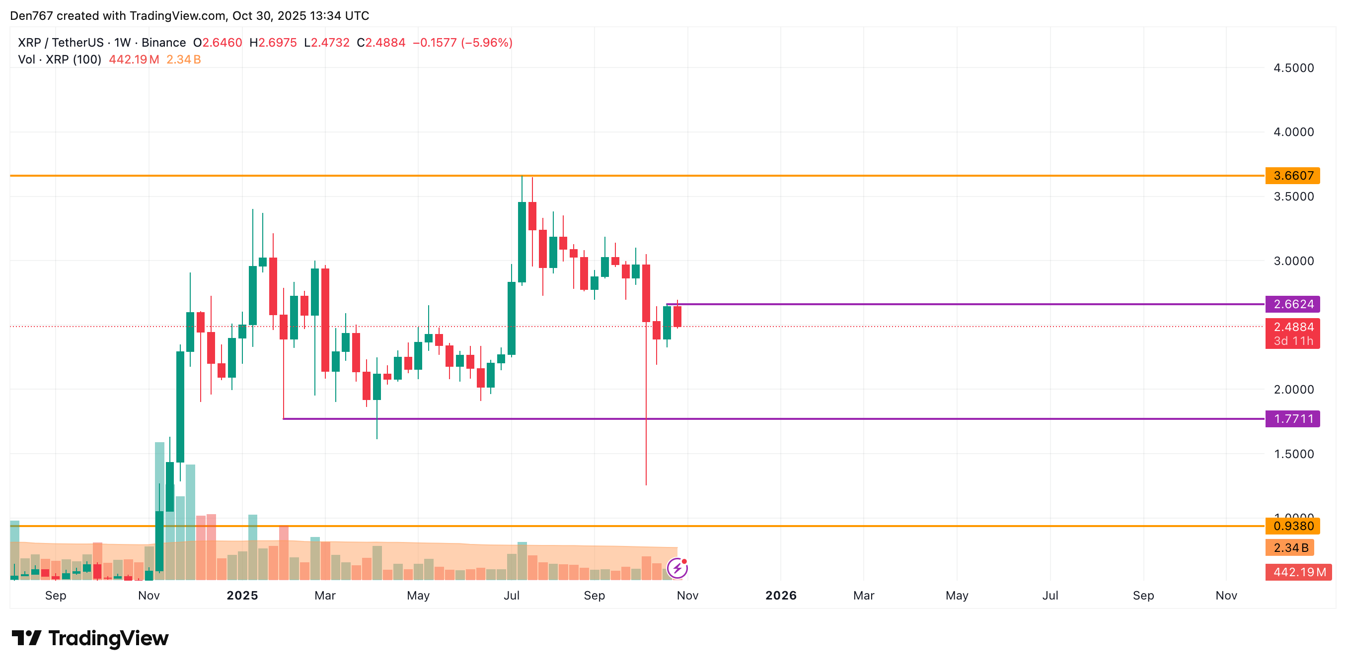 Ripple Van Winkle | Latest XRP Ripple News | XRP Price Analysis: October 30