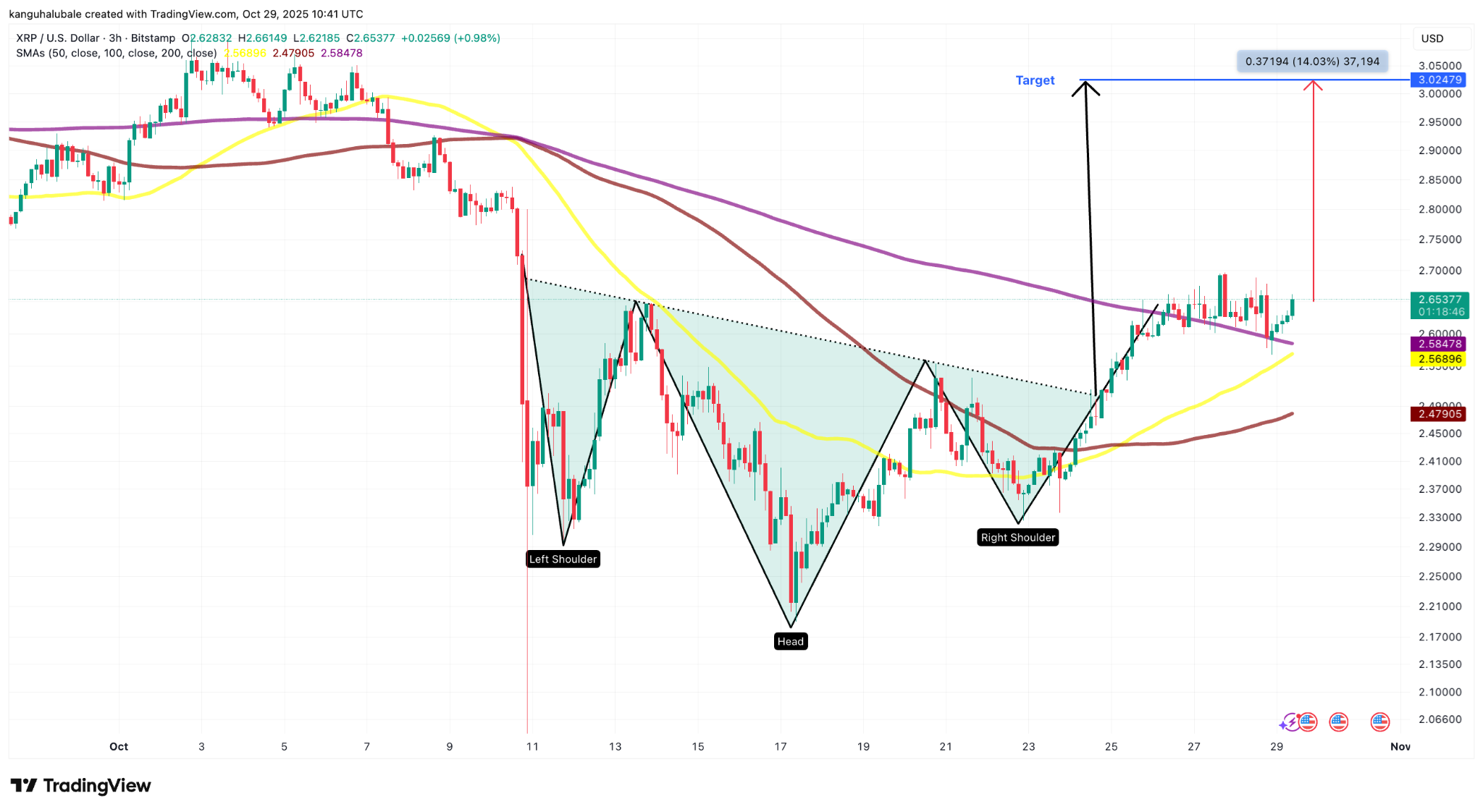 Ripple Van Winkle | Latest XRP Ripple News | XRP Price: Charts Predict Rally to $3