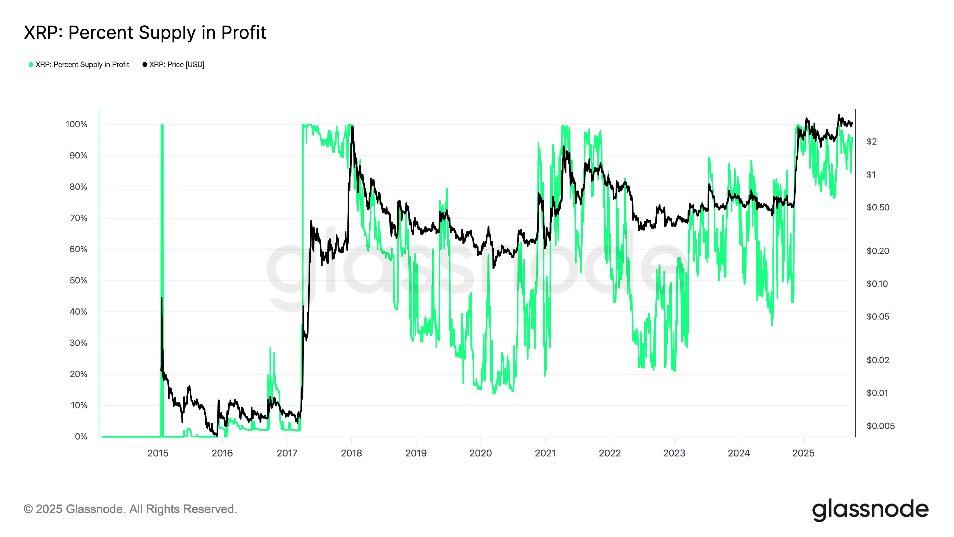Ripple Van Winkle | Latest XRP Ripple News | XRP Price: October's Potential 40% Gains After Reclaiming $3