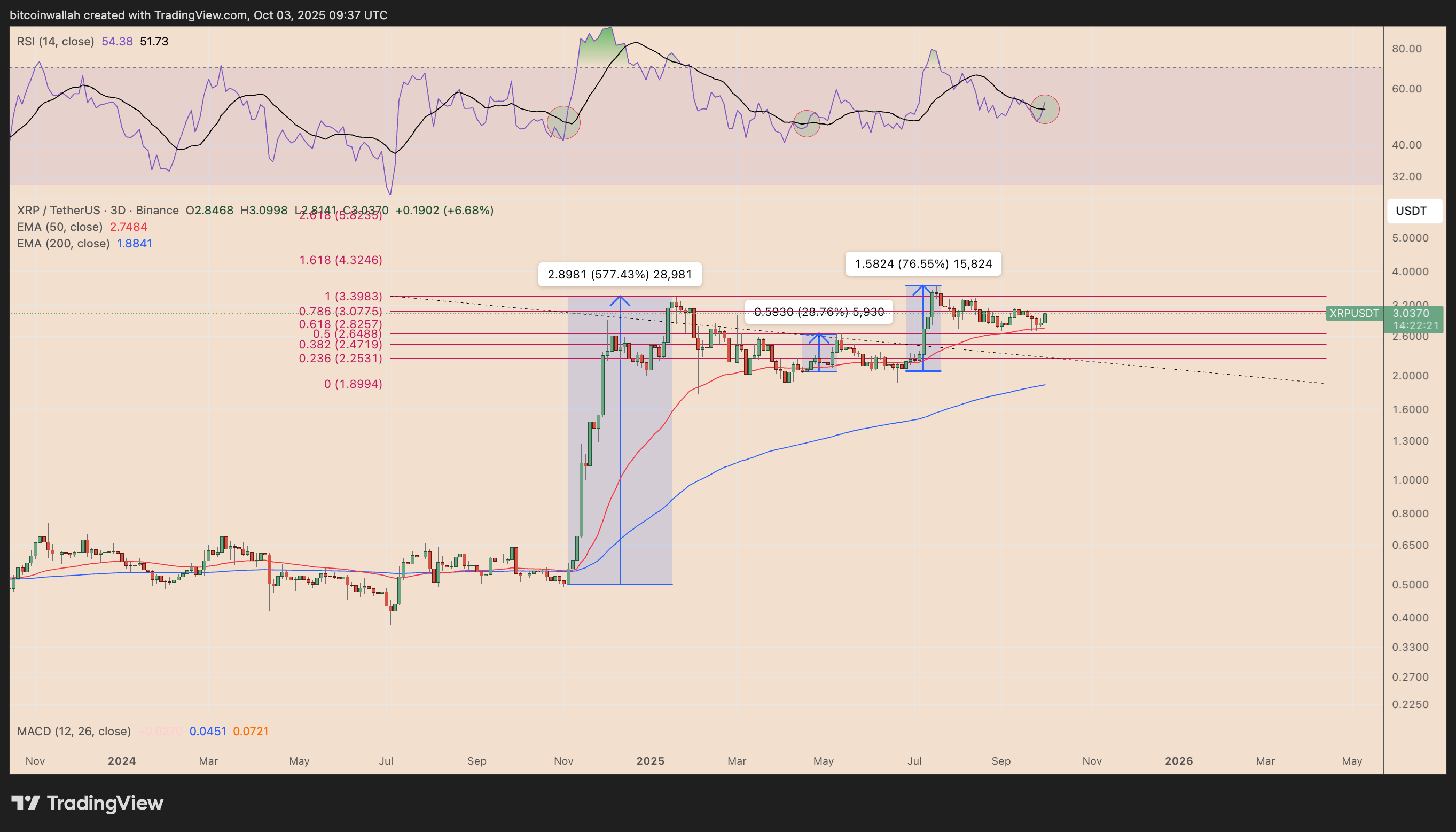 XRP Price: Potential 40% Gains as $3 is Reclaimed in October 1 Ripple Van Winkle | Latest XRP Ripple News | XRP Price: Potential 40% Gains as $3 is Reclaimed in October