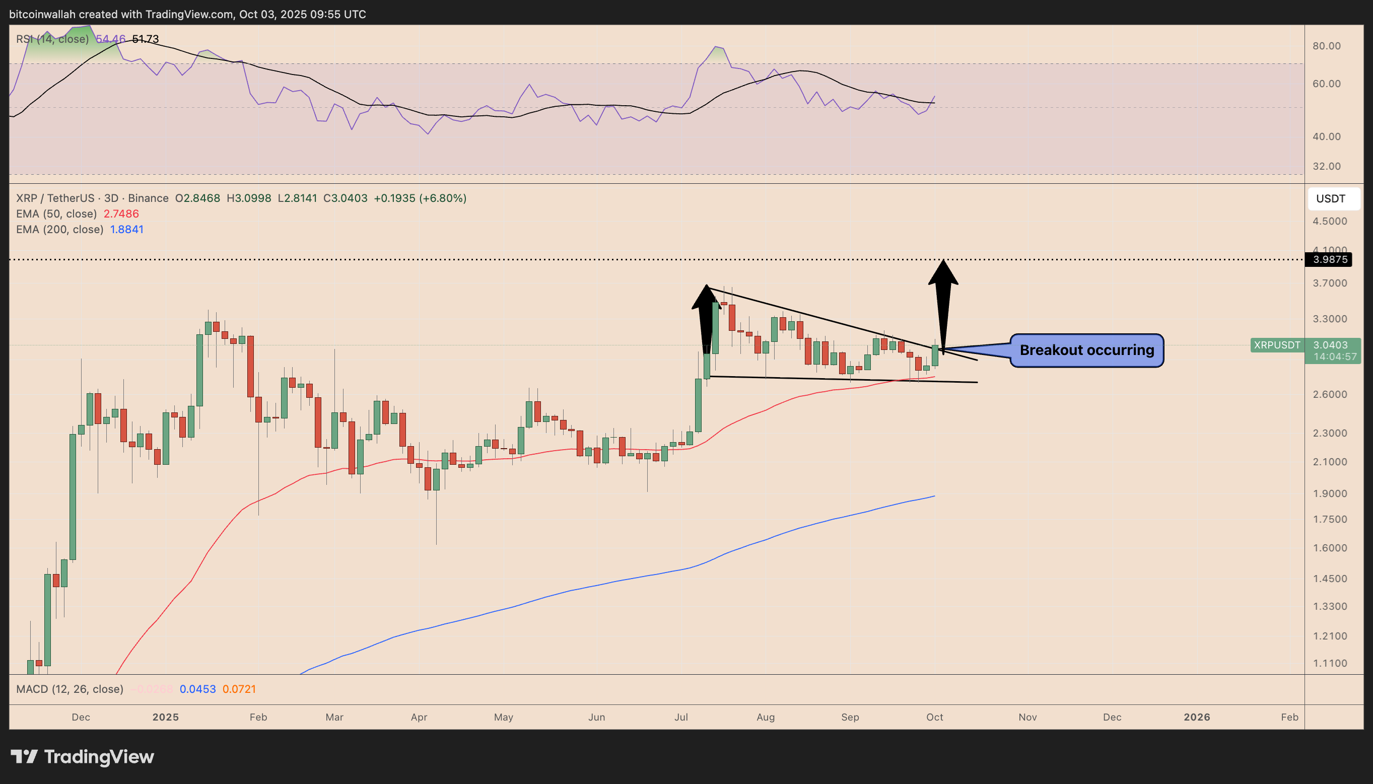 XRP Price: Potential 40% Gains as $3 is Reclaimed in October 2 Ripple Van Winkle | Latest XRP Ripple News | XRP Price: Potential 40% Gains as $3 is Reclaimed in October