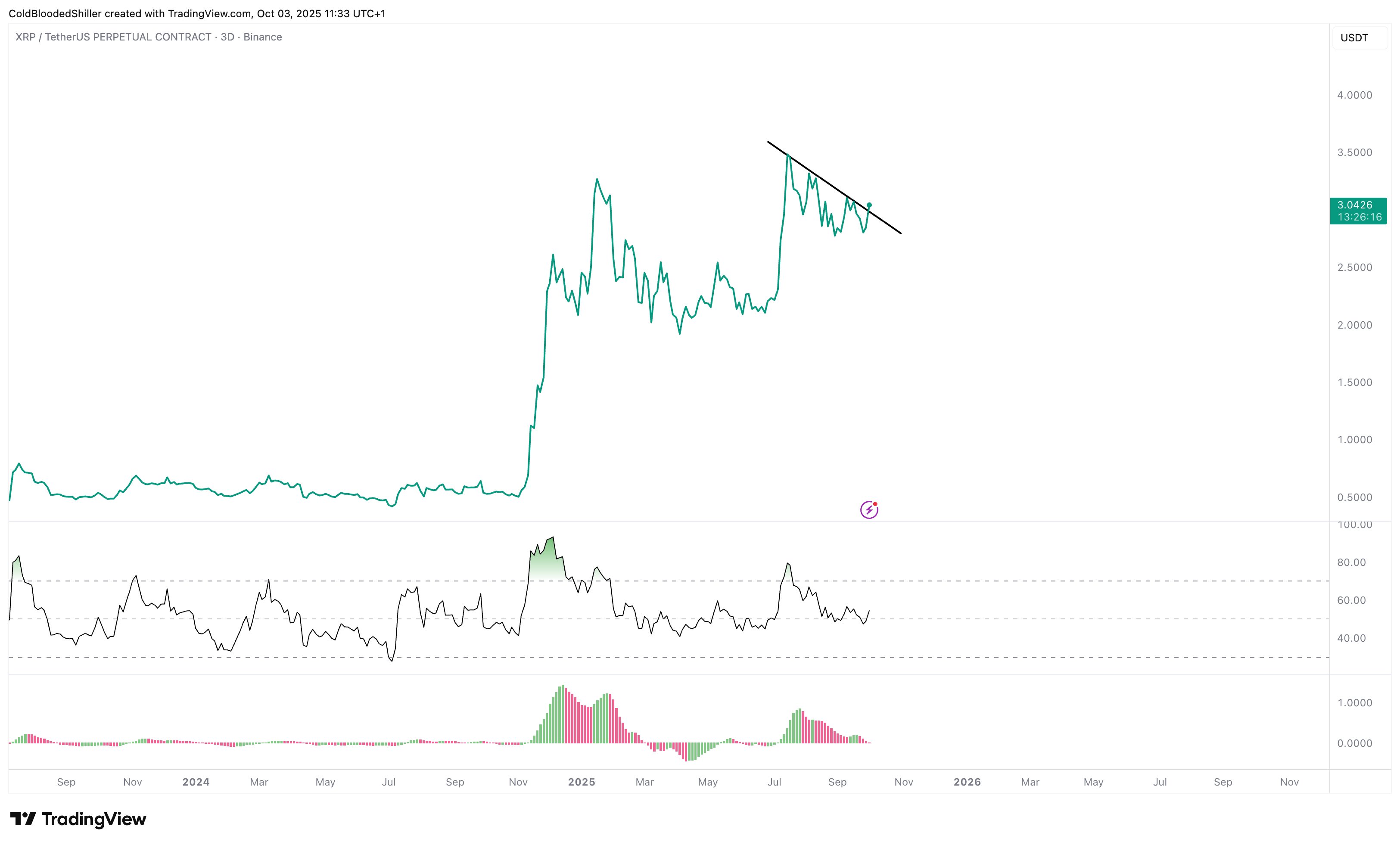 Ripple Van Winkle | Latest XRP Ripple News | XRP Price Prediction: 64% Rally to $5 Expected by Popular Trader