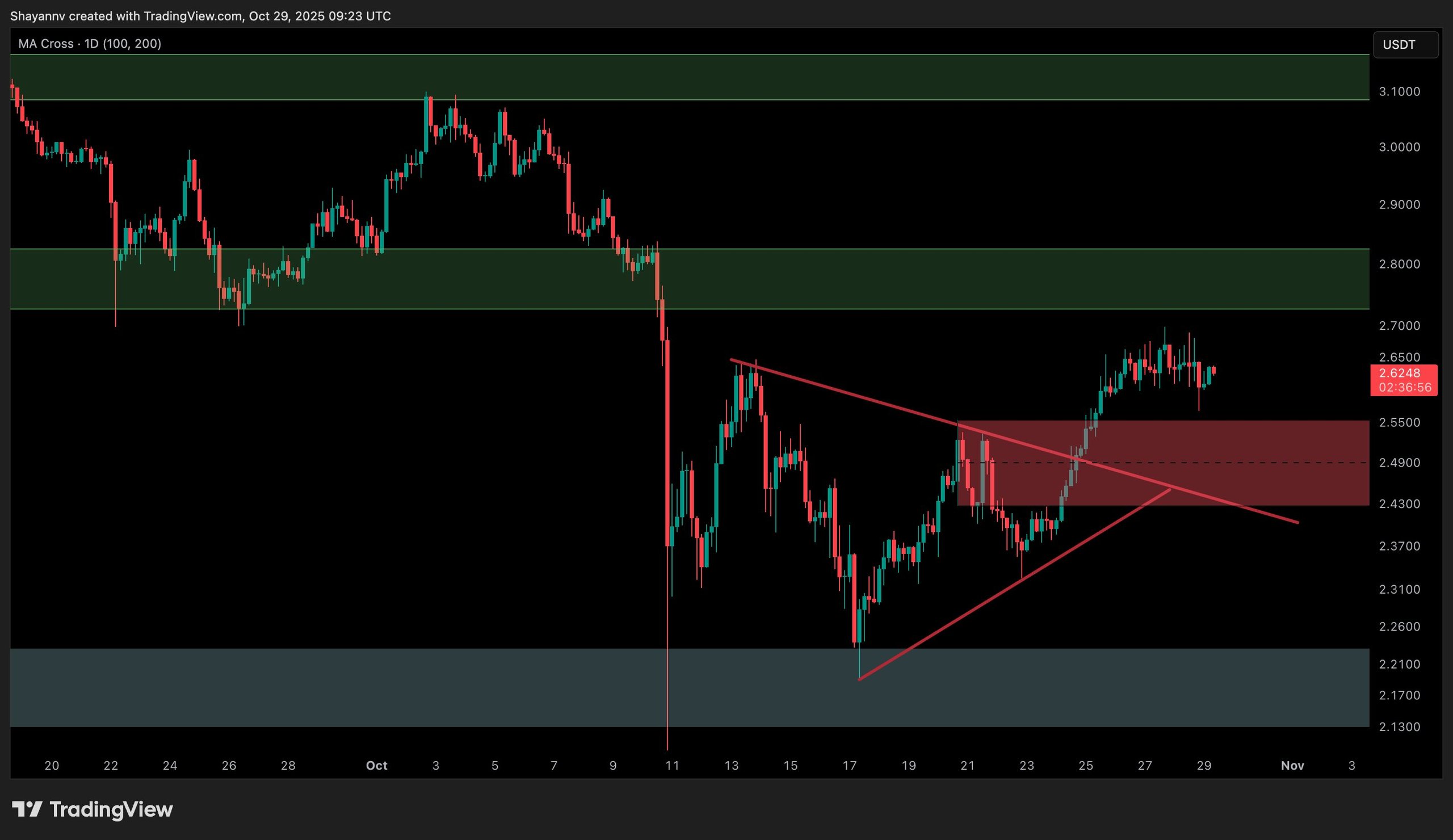 Ripple Van Winkle | Latest XRP Ripple News | XRP Price: Will Ripple Surge or Fall?
