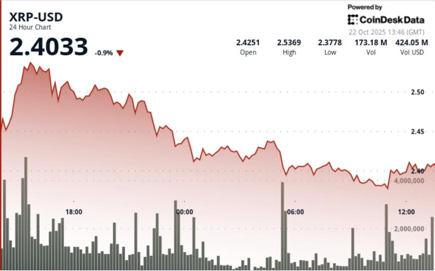 XRP: Volume Defies Market Lag