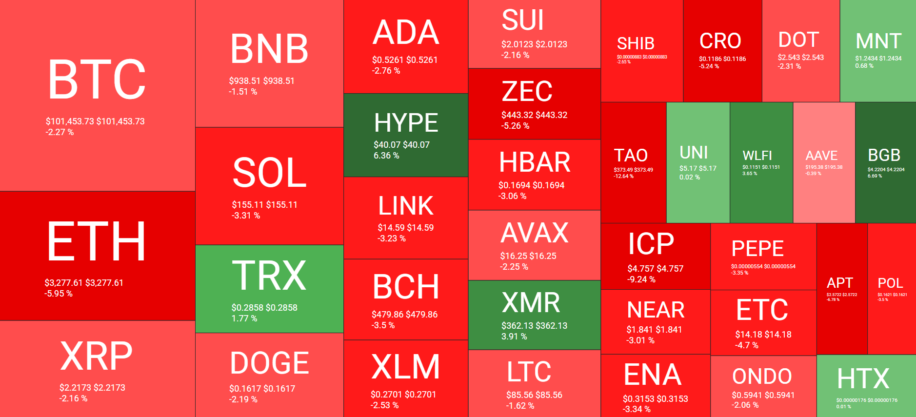 Ripple Van Winkle | Latest XRP Ripple News | Altcoin Recovery: ASTER, HYPE Lead Market