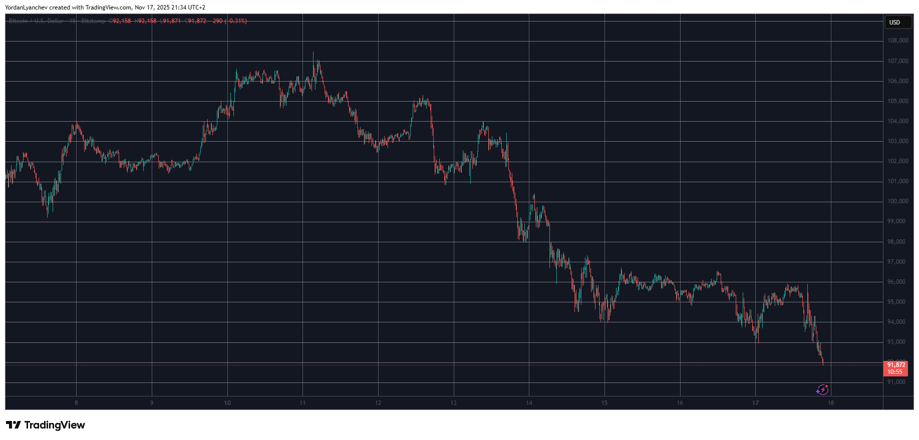 Ripple Van Winkle | Latest XRP Ripple News | Bitcoin Crash: Liquidations Surge
