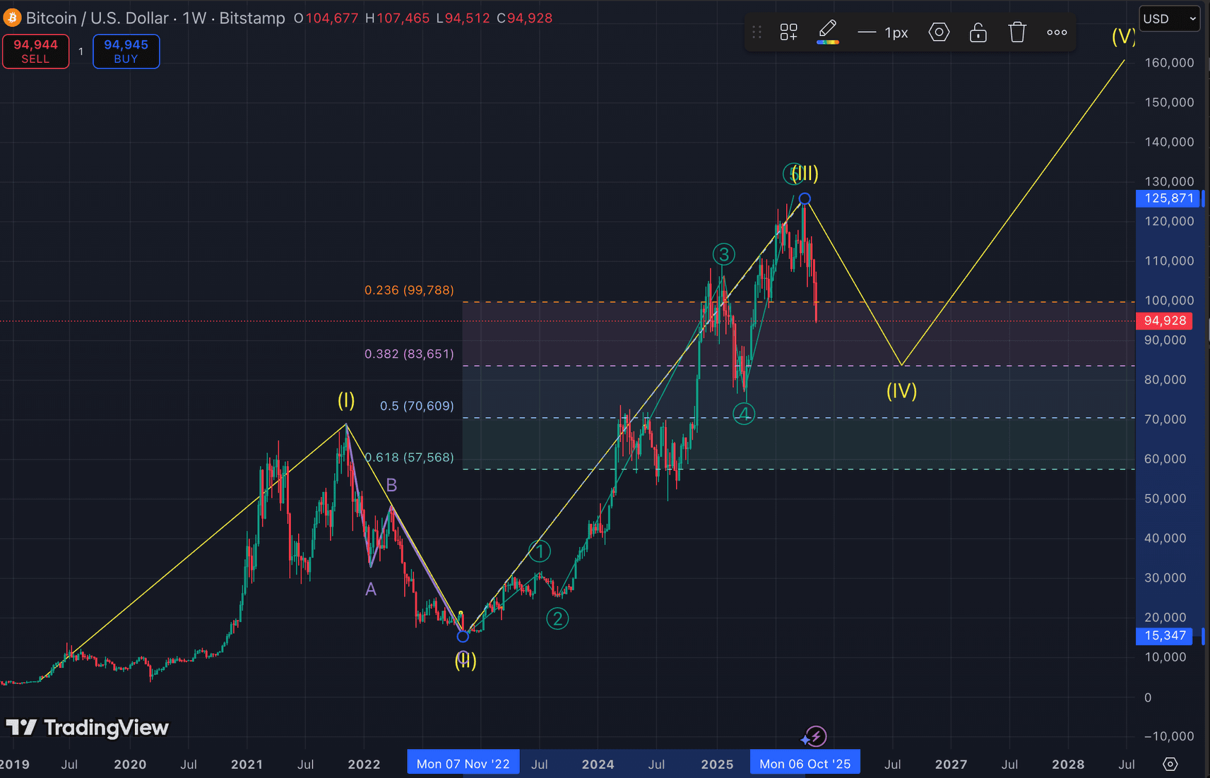 Ripple Van Winkle | Latest XRP Ripple News | Bitcoin: Slides Below $95K, Worst Week Since March