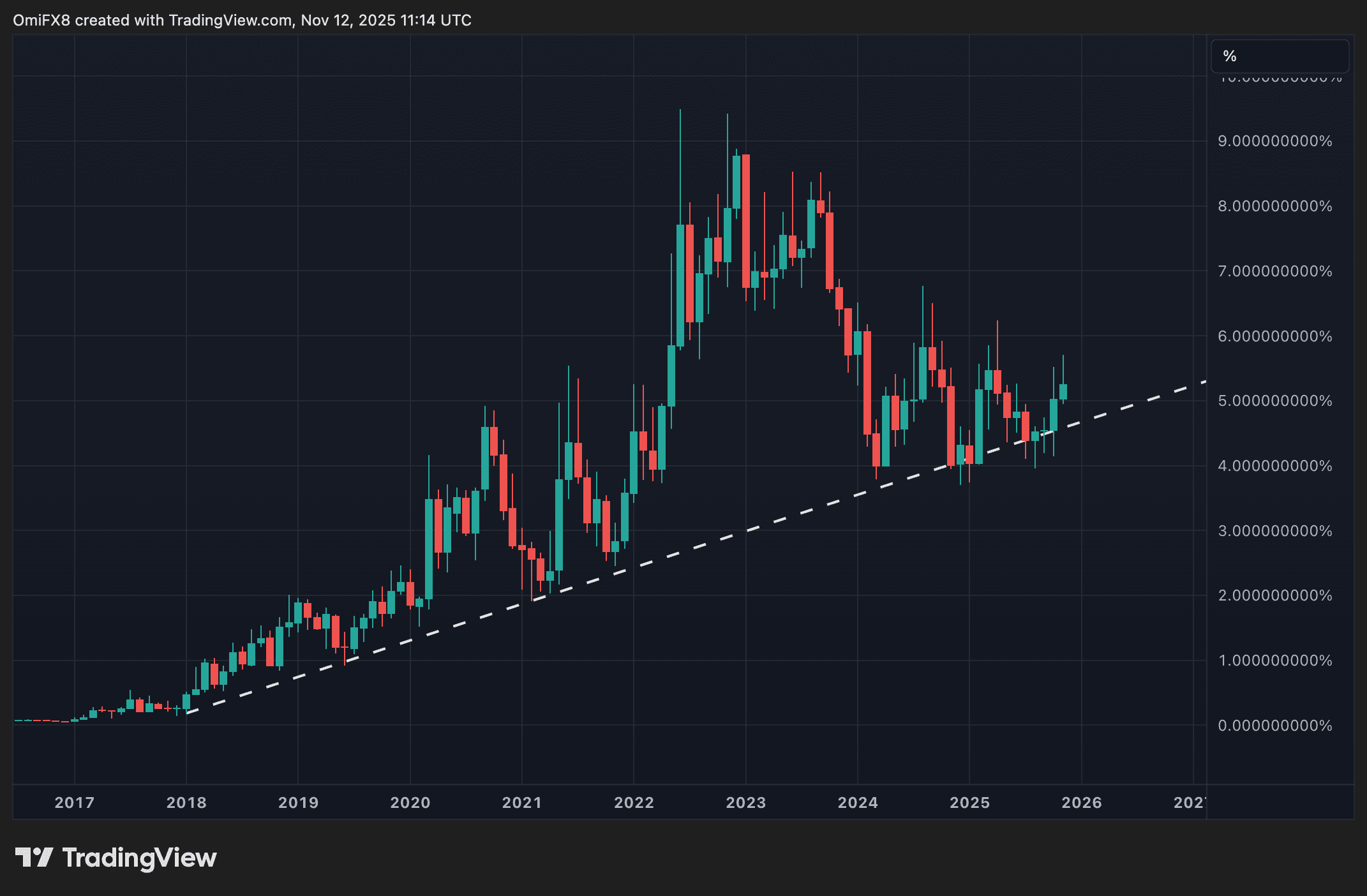 Ripple Van Winkle | Latest XRP Ripple News | Crypto Daybook: Americas Demand Revival