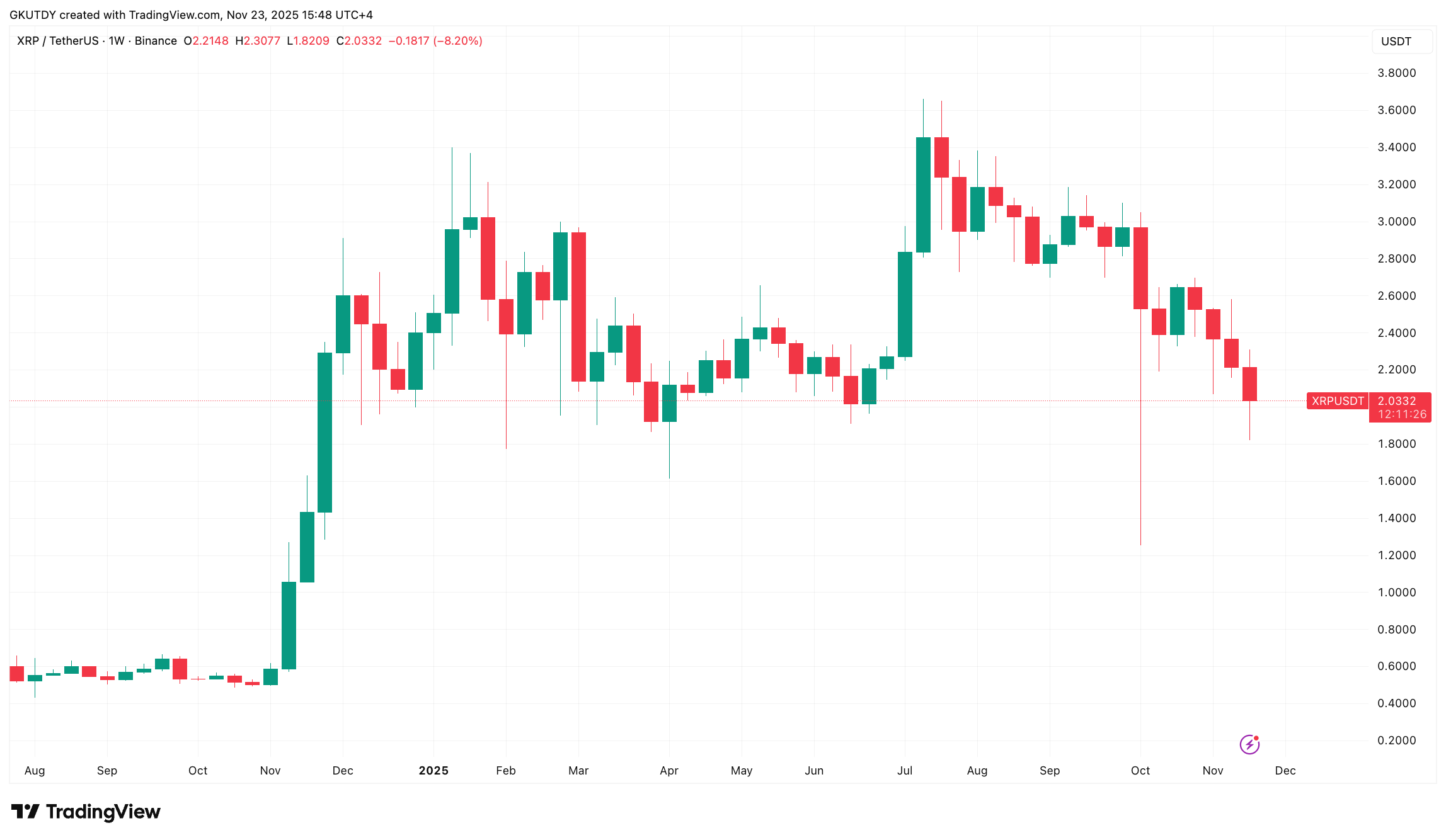 Ripple Van Winkle | Latest XRP Ripple News | Crypto: Dogecoin, SHIB Rally? Bitcoin Bulls Win