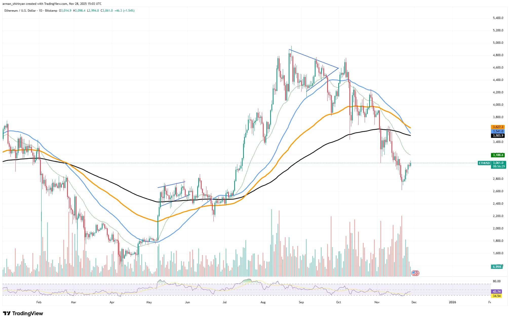 Crypto: Ethereum to $3,500? XRP, DOGE Potential 1 clip_haeih9hr.jpg