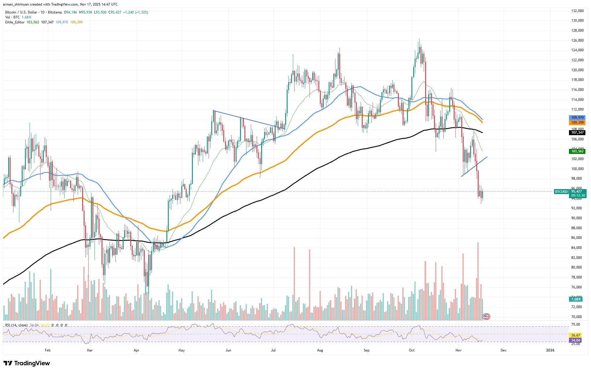 Crypto Market: Bitcoin, XRP, & Dogecoin Analysis 1 Ripple Van Winkle | Latest XRP Ripple News | Crypto Market: Bitcoin, XRP, & Dogecoin Analysis