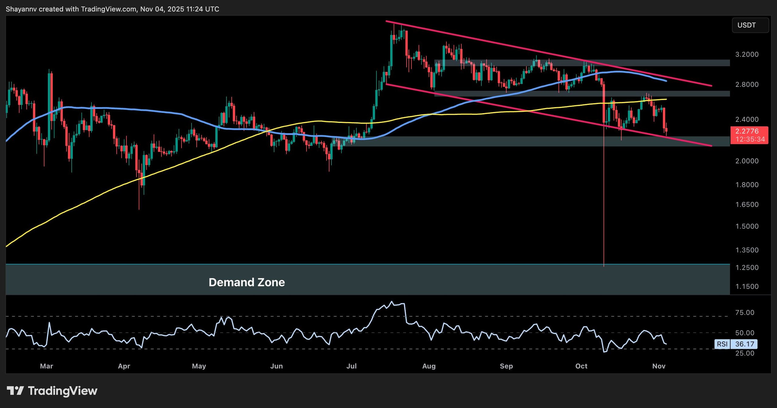 Ripple Van Winkle | Latest XRP Ripple News | Ripple Price: XRP Analysis & Weekly Decline