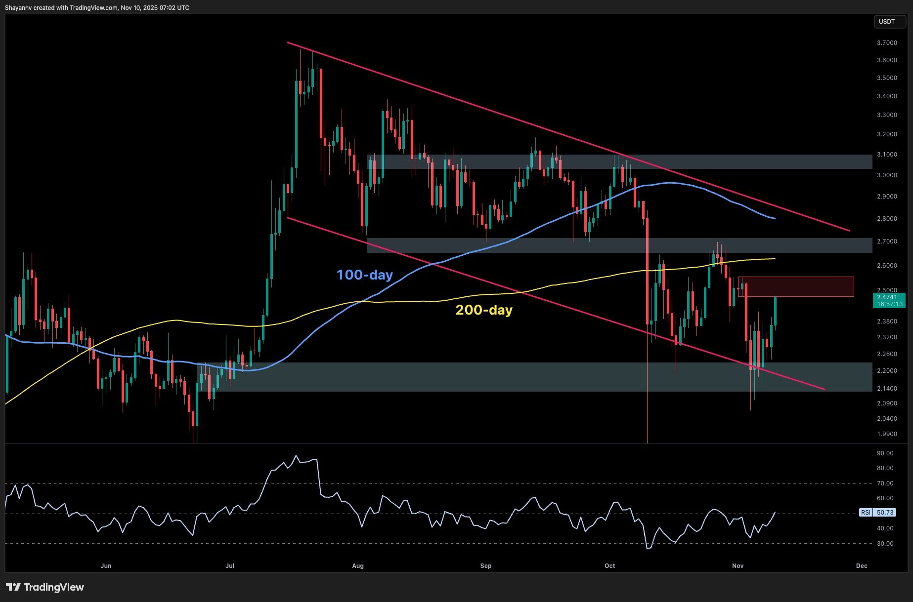 Ripple Van Winkle | Latest XRP Ripple News | Ripple Price: XRP Prepares for Another Surge?