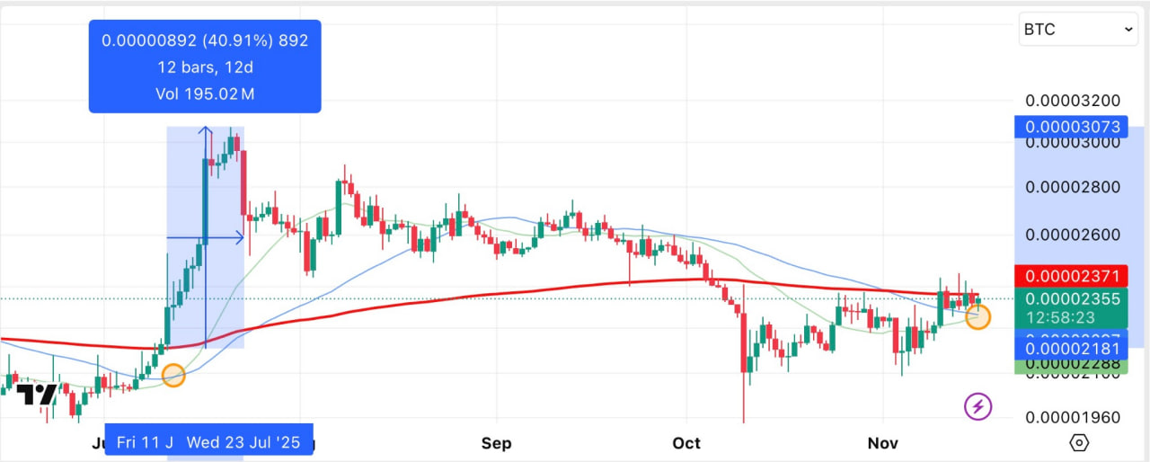 XRP: $27.4M Short, 40% Surge, BTC Sales 2 Ripple Van Winkle | Latest XRP Ripple News | XRP: $27.4M Short, 40% Surge, BTC Sales