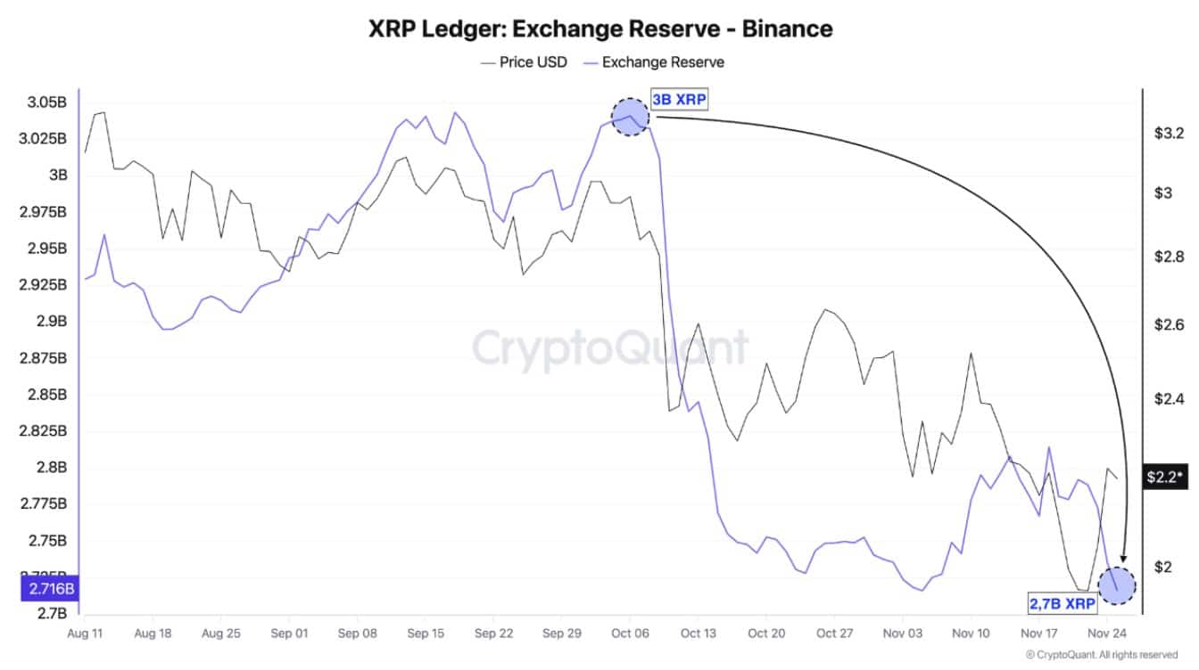 XRP: Binance Reserves Collapse $640M, Supply Shock? 1 G6wvNXqXAAAGskQ?format=jpg&name=large