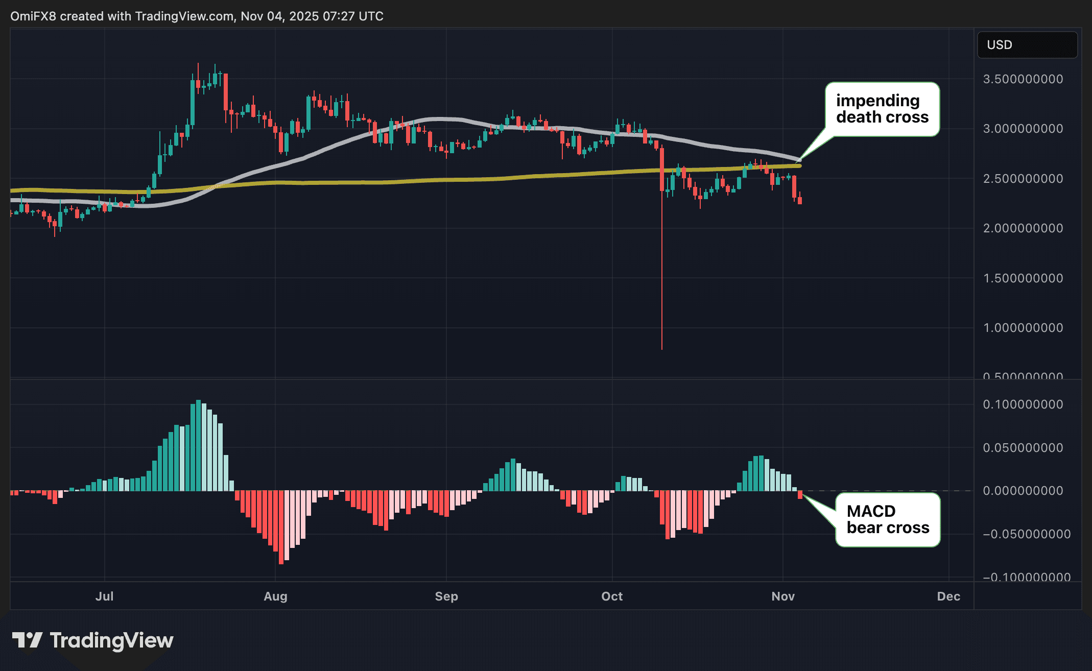 Ripple Van Winkle | Latest XRP Ripple News | XRP Death Cross: What to Expect?