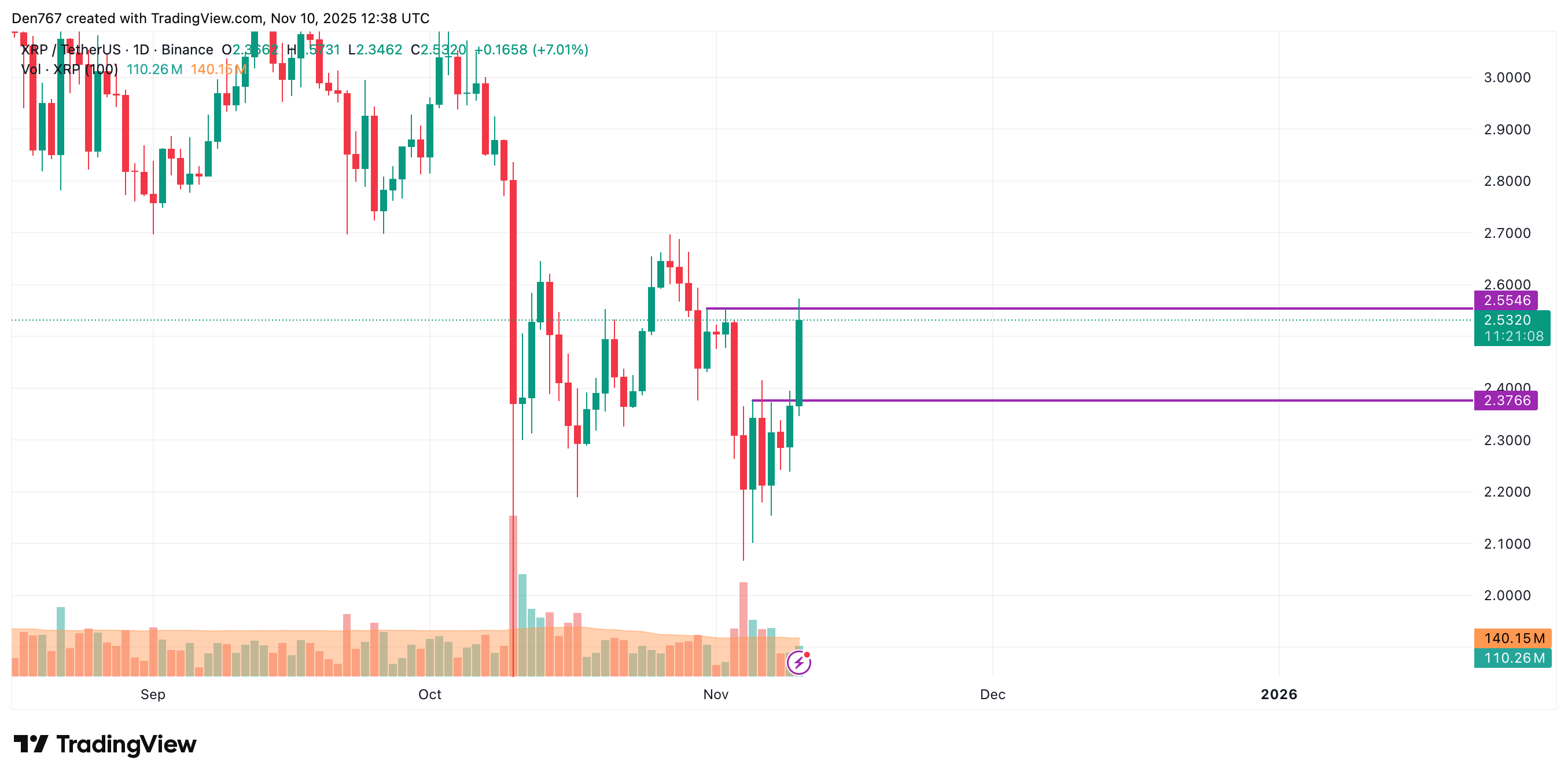 XRP Price Analysis: November 10 3 Ripple Van Winkle | Latest XRP Ripple News | XRP Price Analysis: November 10