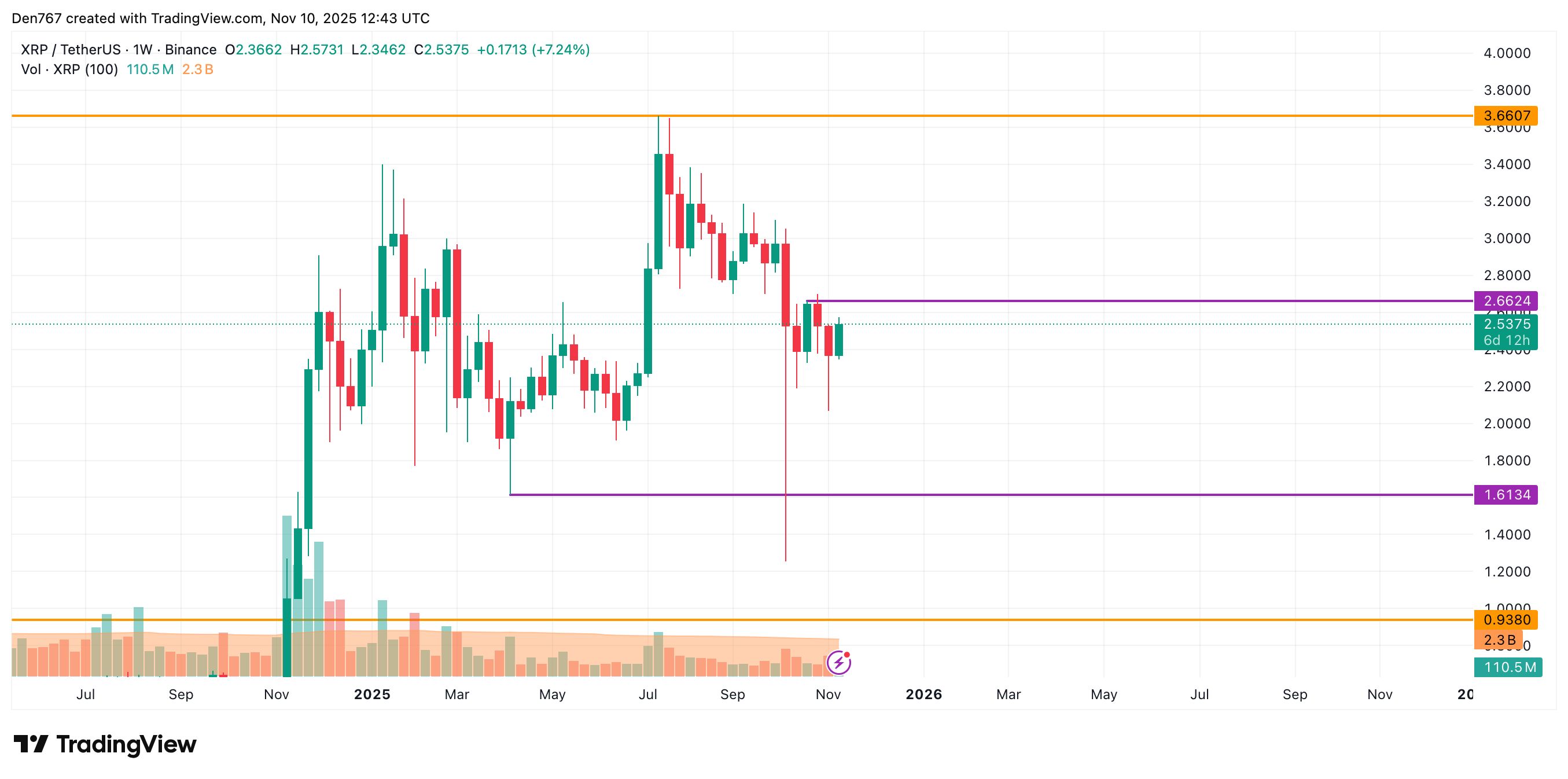 XRP Price Analysis: November 10 4 Ripple Van Winkle | Latest XRP Ripple News | XRP Price Analysis: November 10