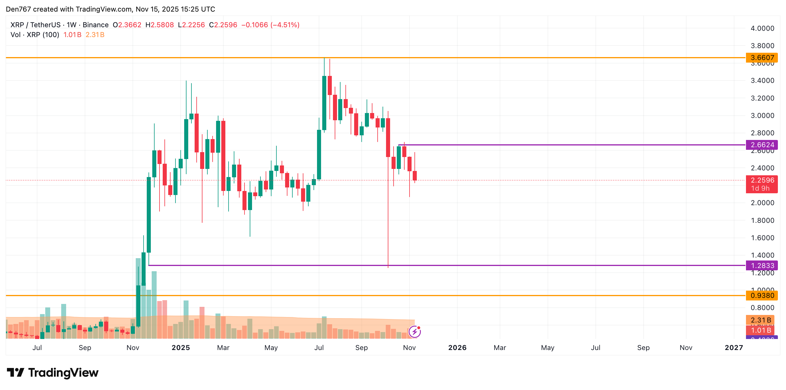 Ripple Van Winkle | Latest XRP Ripple News | XRP Price Analysis: November 15