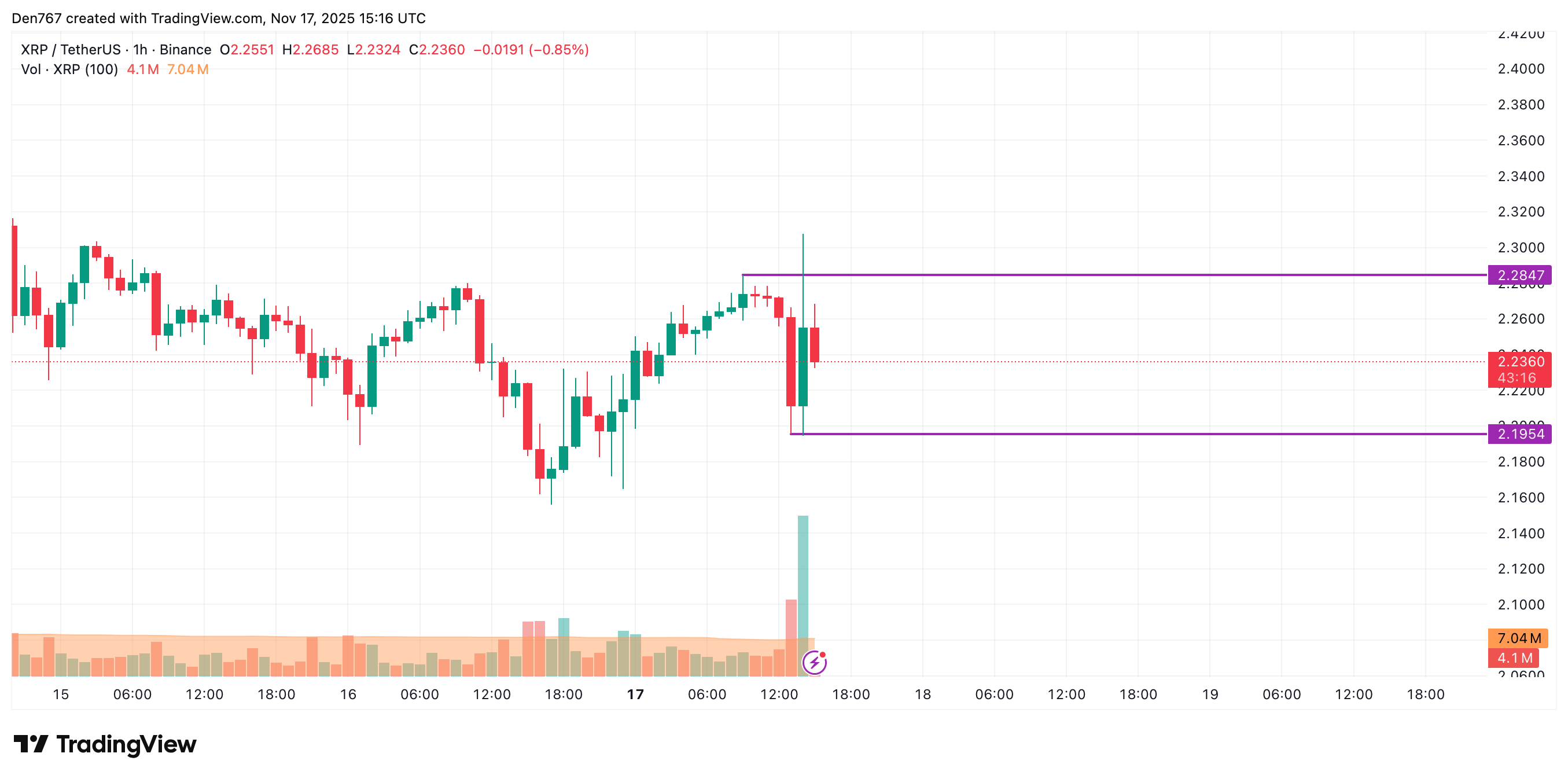 Ripple Van Winkle | Latest XRP Ripple News | XRP Price Analysis: November 17