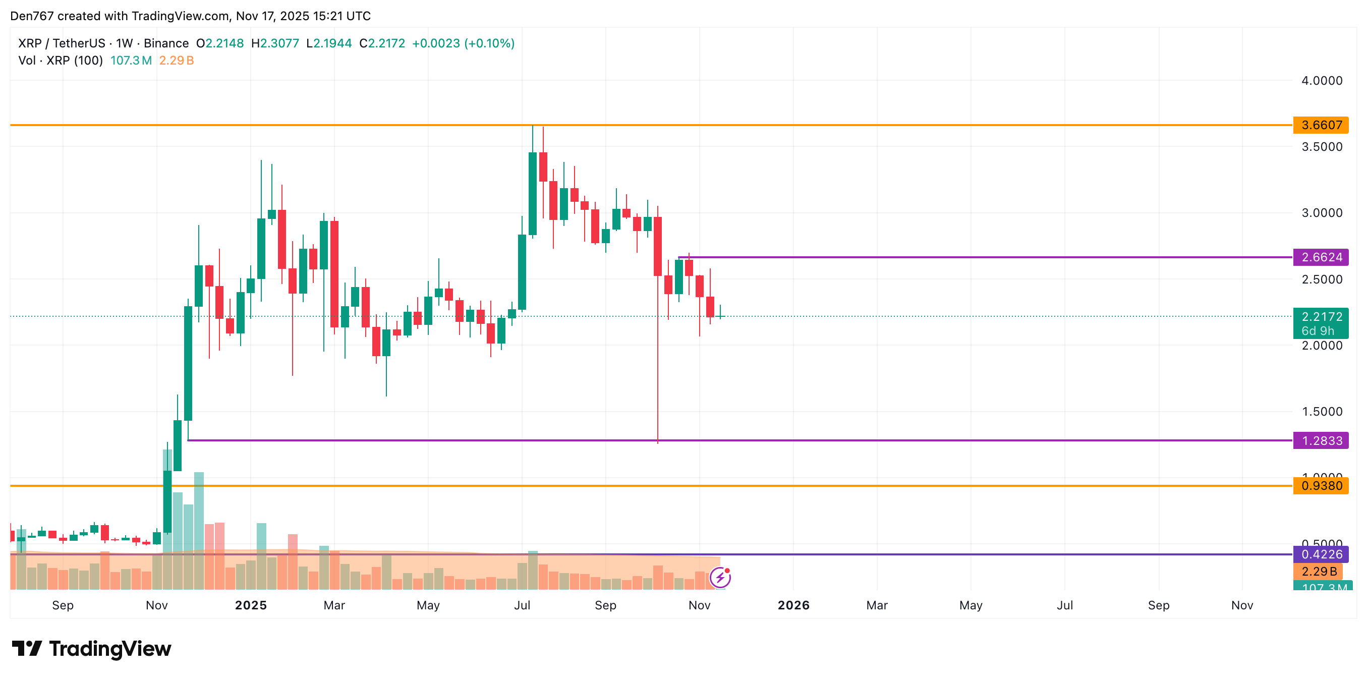 Ripple Van Winkle | Latest XRP Ripple News | XRP Price Analysis: November 17