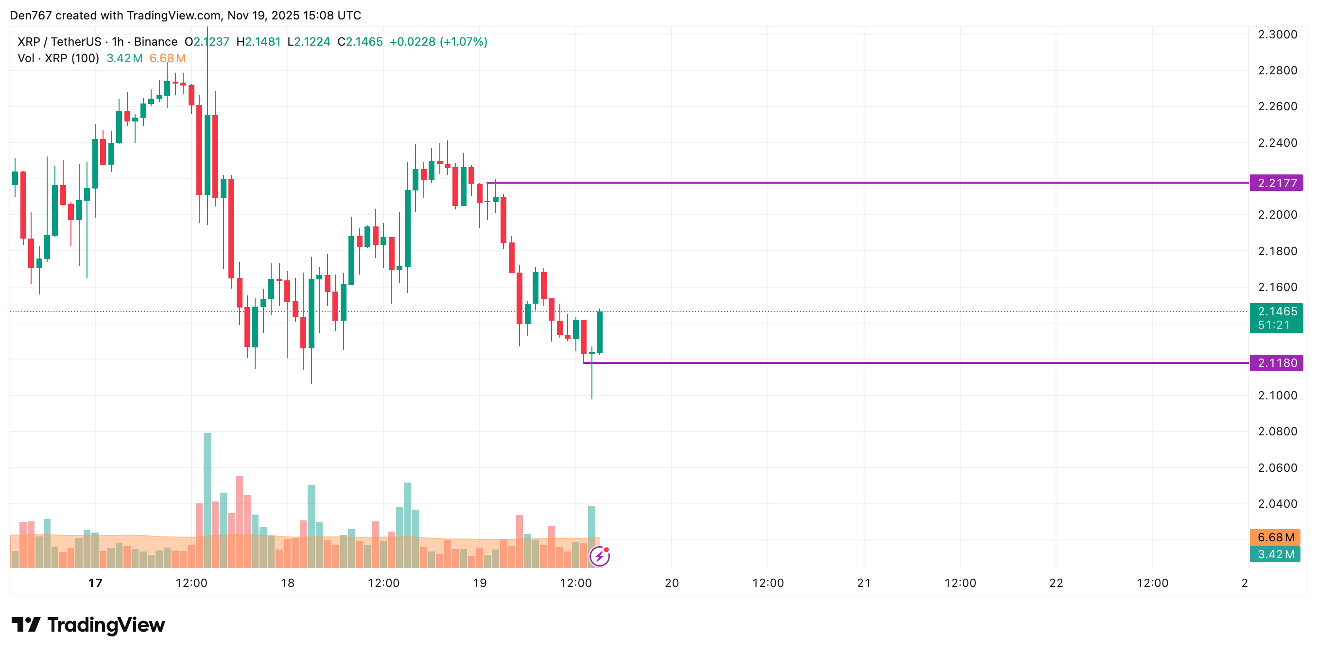 XRP Price Analysis: November 19 2 Ripple Van Winkle | Latest XRP Ripple News | XRP Price Analysis: November 19