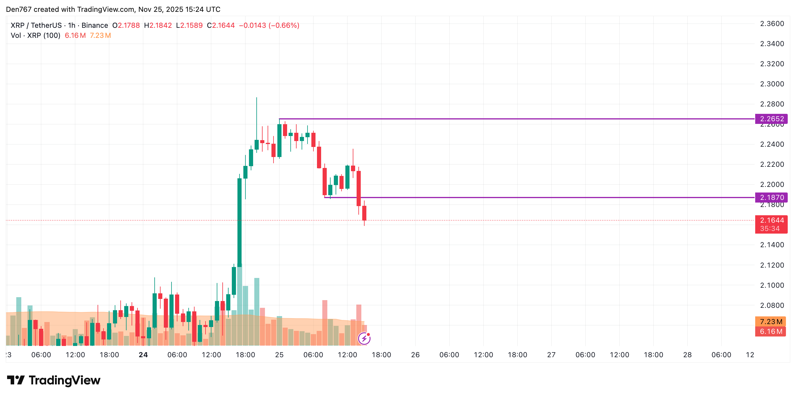 Ripple Van Winkle | Latest XRP Ripple News | XRP Price Analysis: November 25