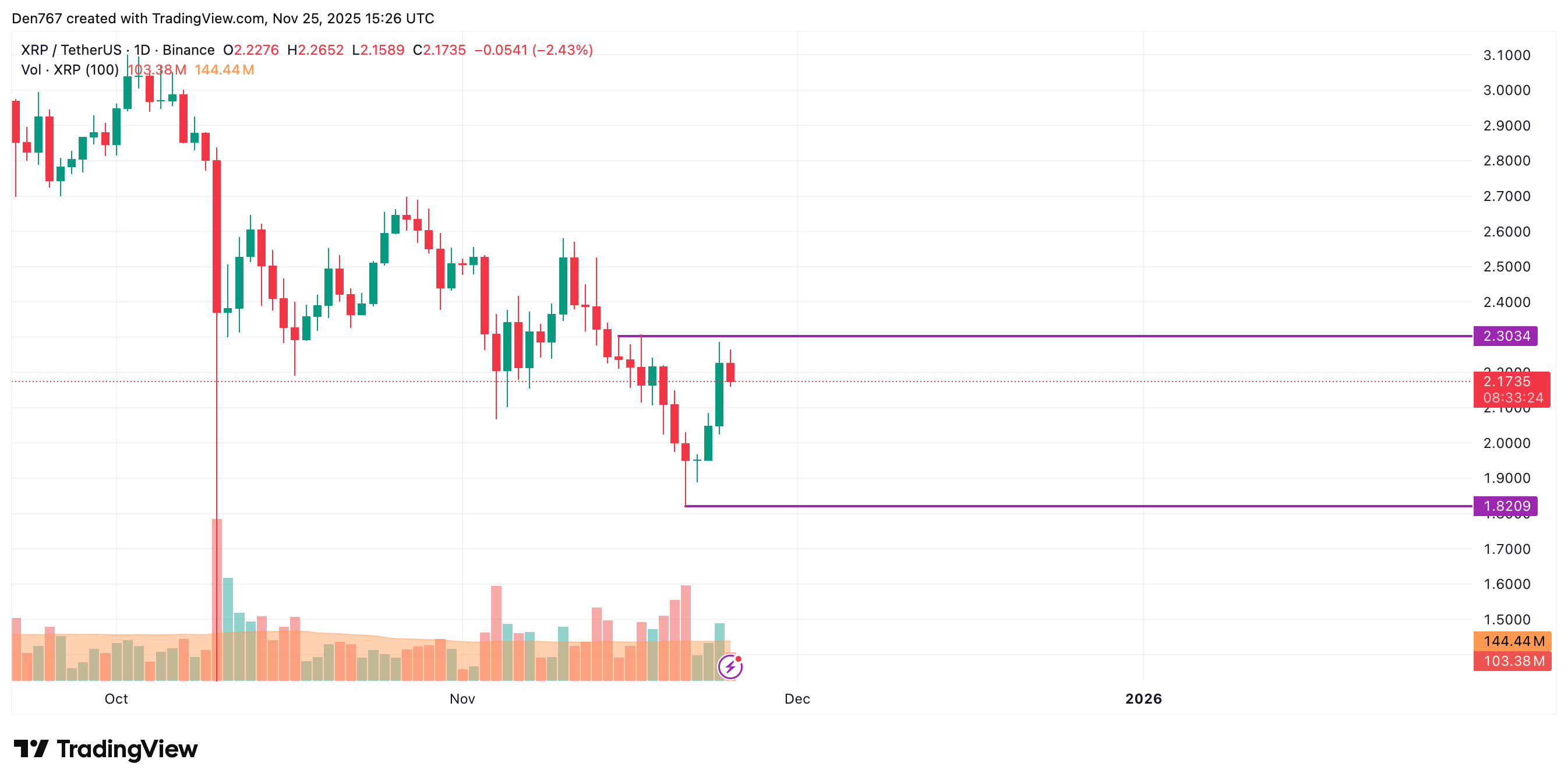 Ripple Van Winkle | Latest XRP Ripple News | XRP Price Analysis: November 25