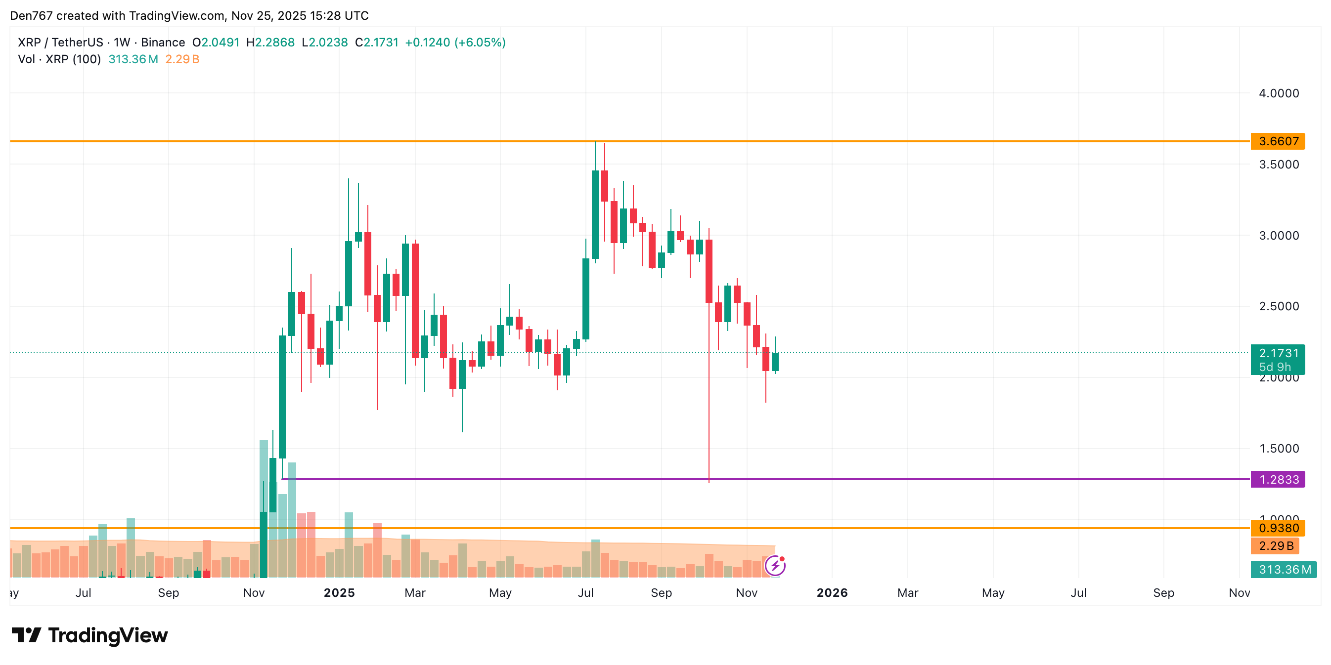 Ripple Van Winkle | Latest XRP Ripple News | XRP Price Analysis: November 25