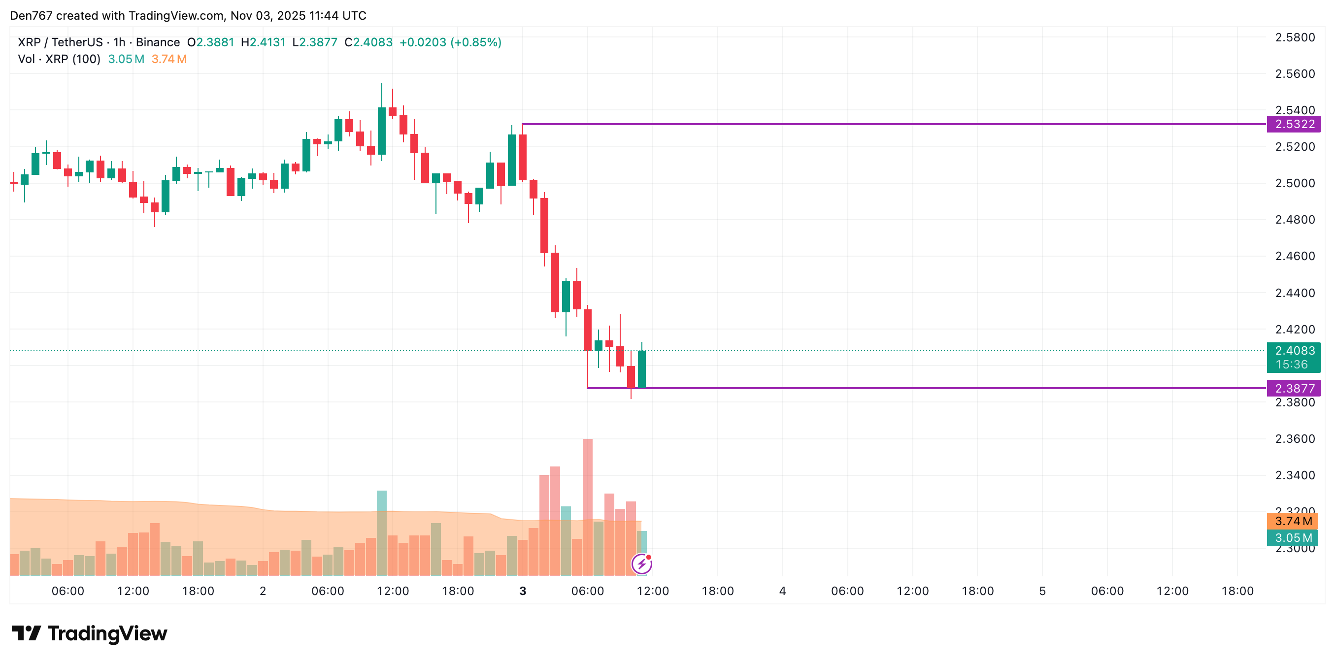 Ripple Van Winkle | Latest XRP Ripple News | XRP Price Analysis: November 3