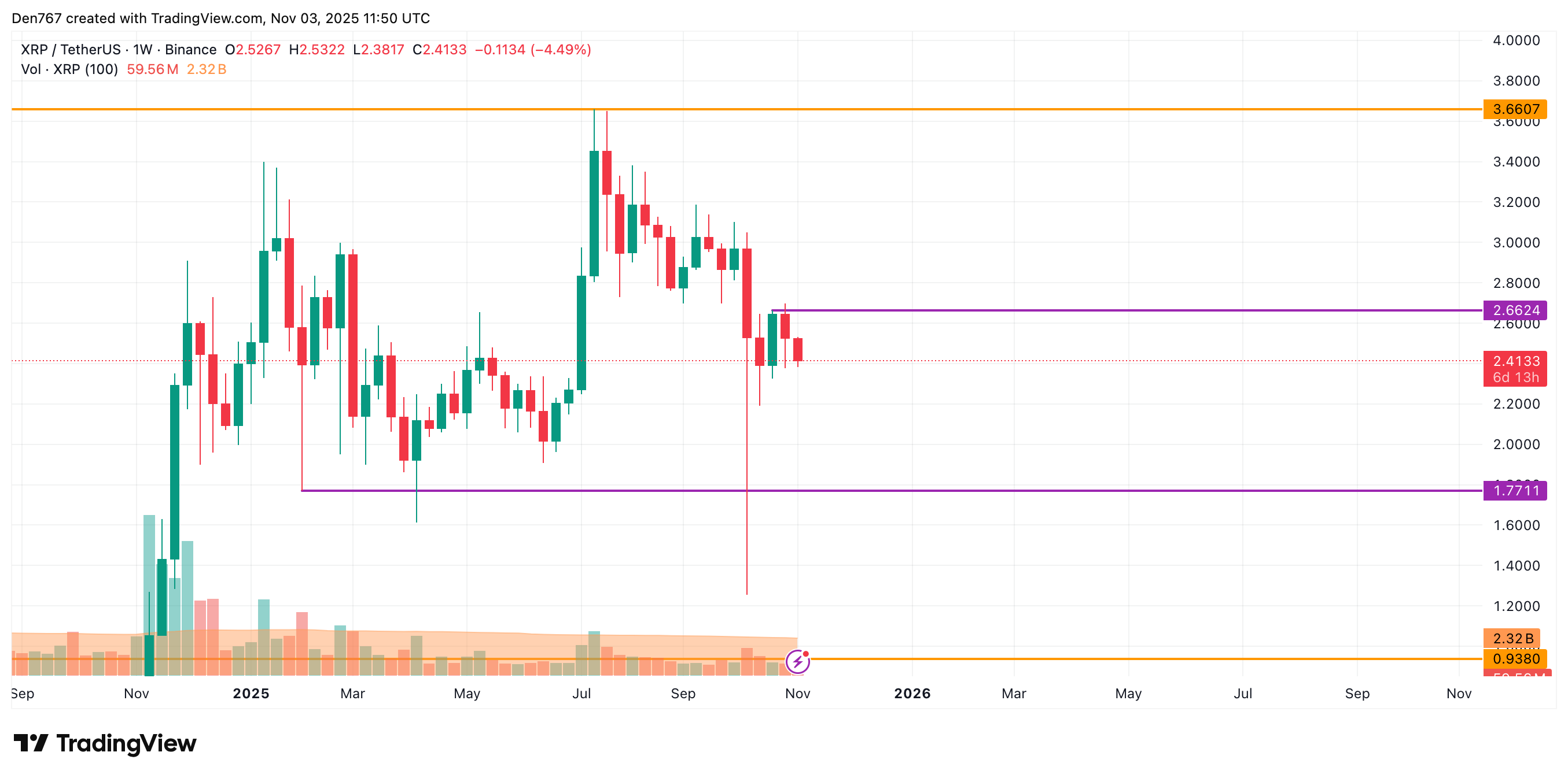 Ripple Van Winkle | Latest XRP Ripple News | XRP Price Analysis: November 3