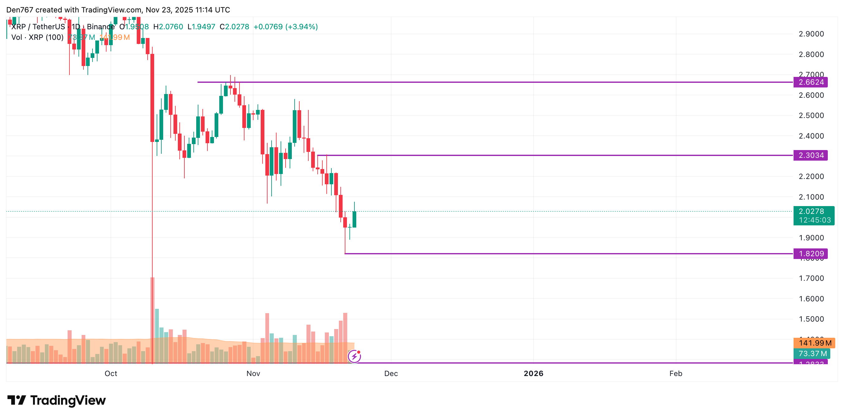 XRP Price Analysis: November Forecast 3 Ripple Van Winkle | Latest XRP Ripple News | XRP Price Analysis: November Forecast