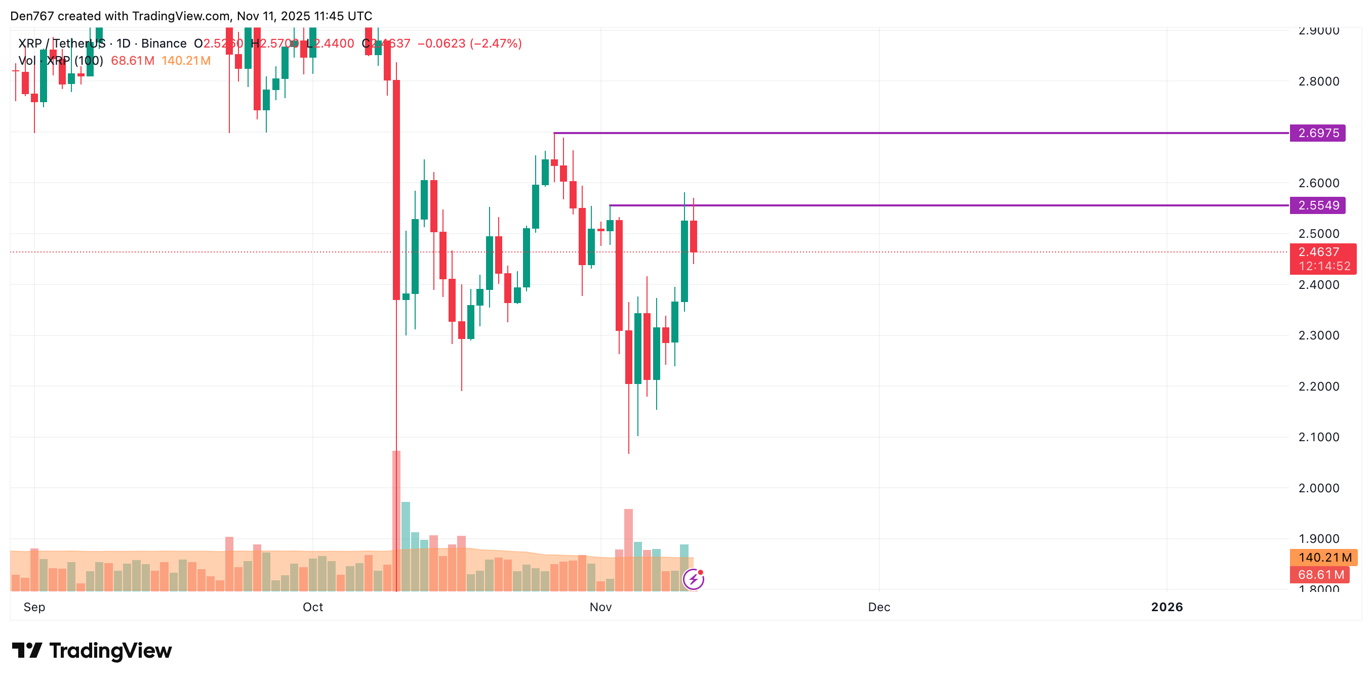 XRP Price Analysis: November Forecast 3 Ripple Van Winkle | Latest XRP Ripple News | XRP Price Analysis: November Forecast
