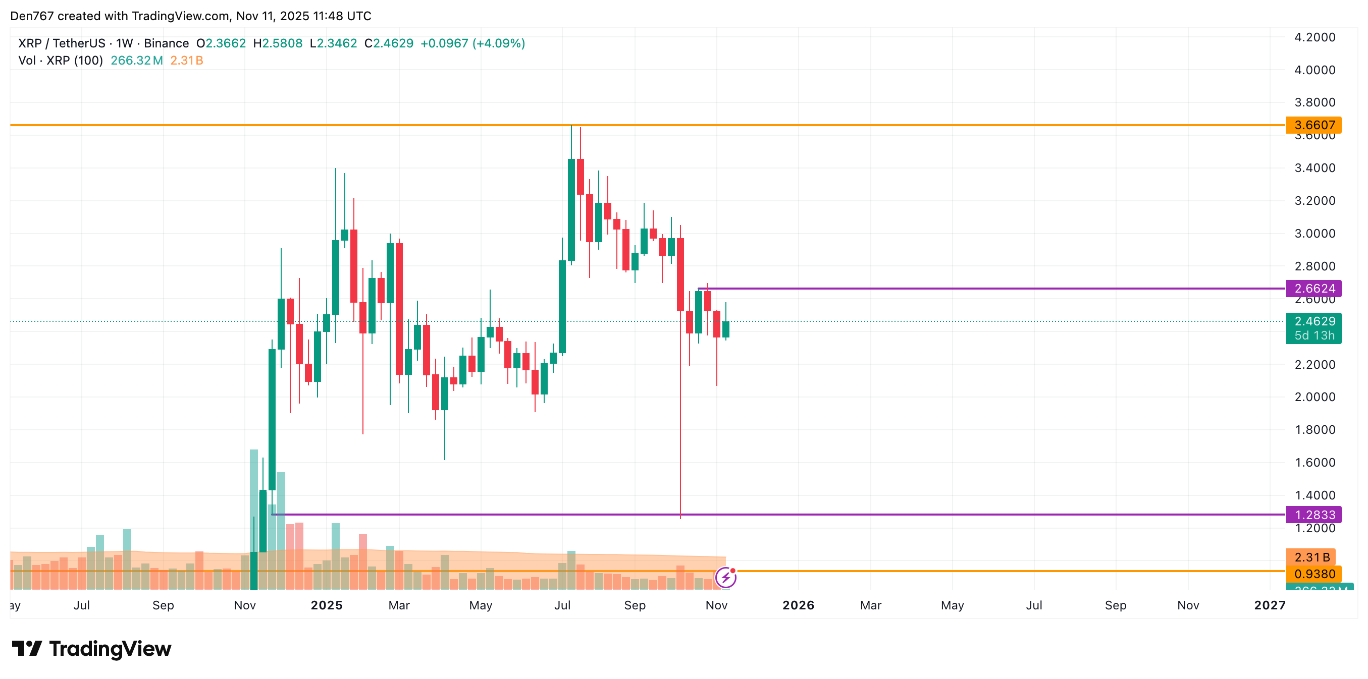XRP Price Analysis: November Forecast 4 Ripple Van Winkle | Latest XRP Ripple News | XRP Price Analysis: November Forecast