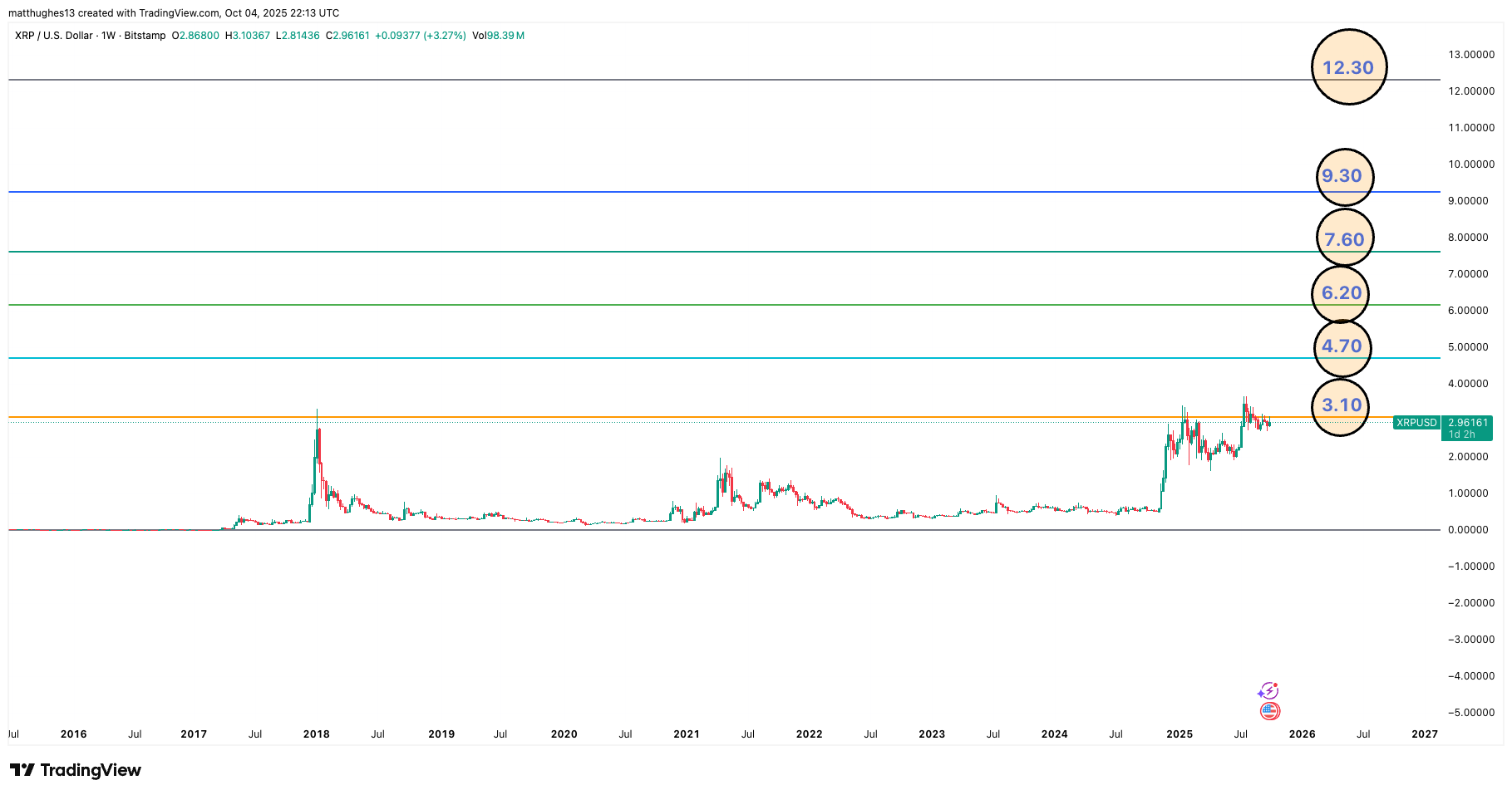 Ripple Van Winkle | Latest XRP Ripple News | XRP Price: How High Can It Go?