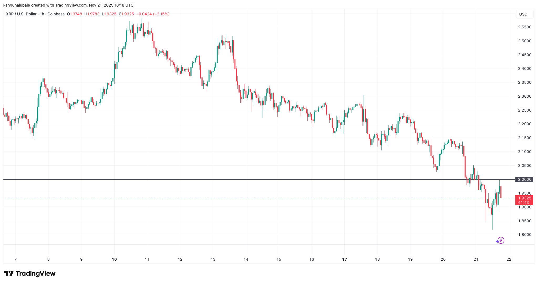Ripple Van Winkle | Latest XRP Ripple News | XRP Price: How Low Can It Go?