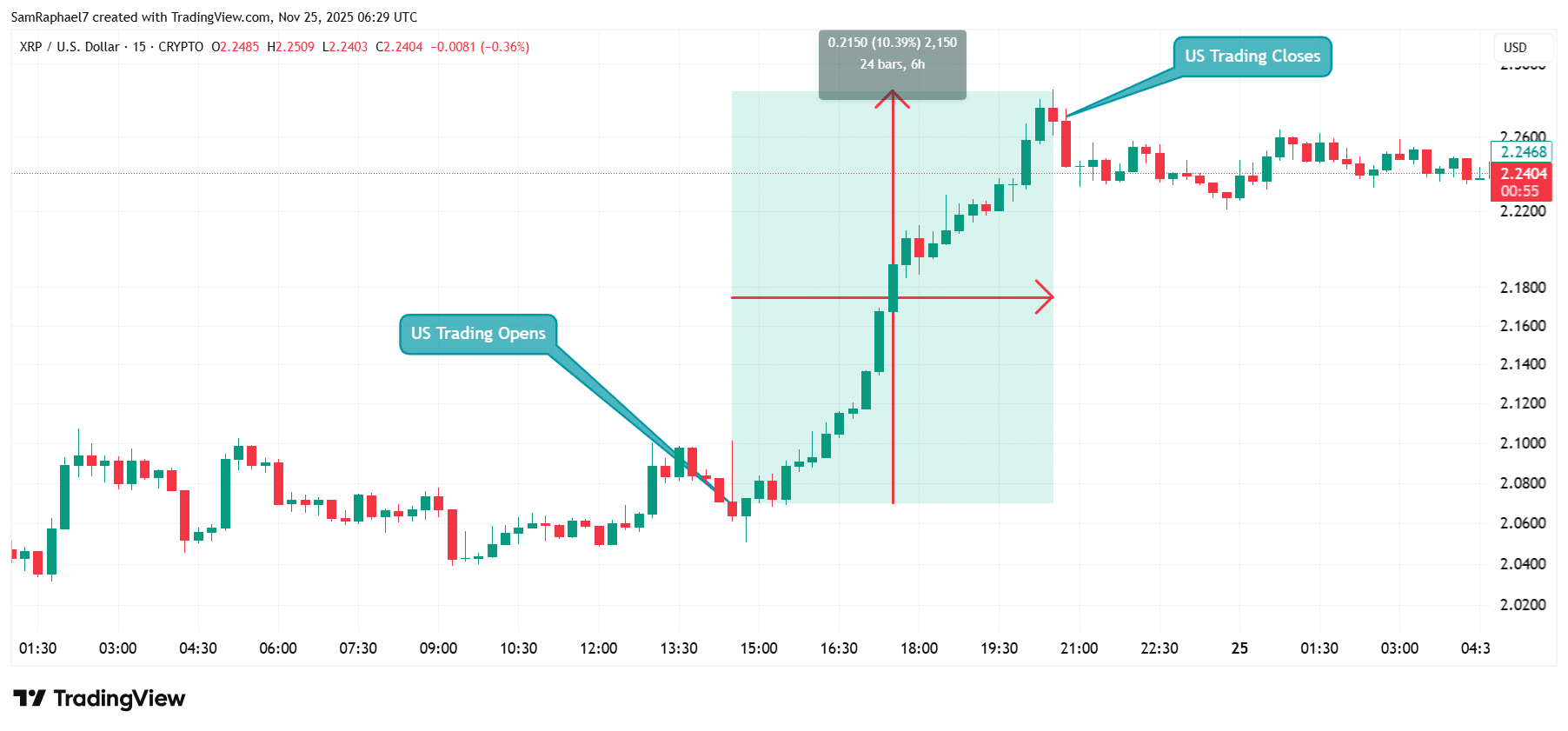 Ripple Van Winkle | Latest XRP Ripple News | XRP Price: Narrative for Explosion Building