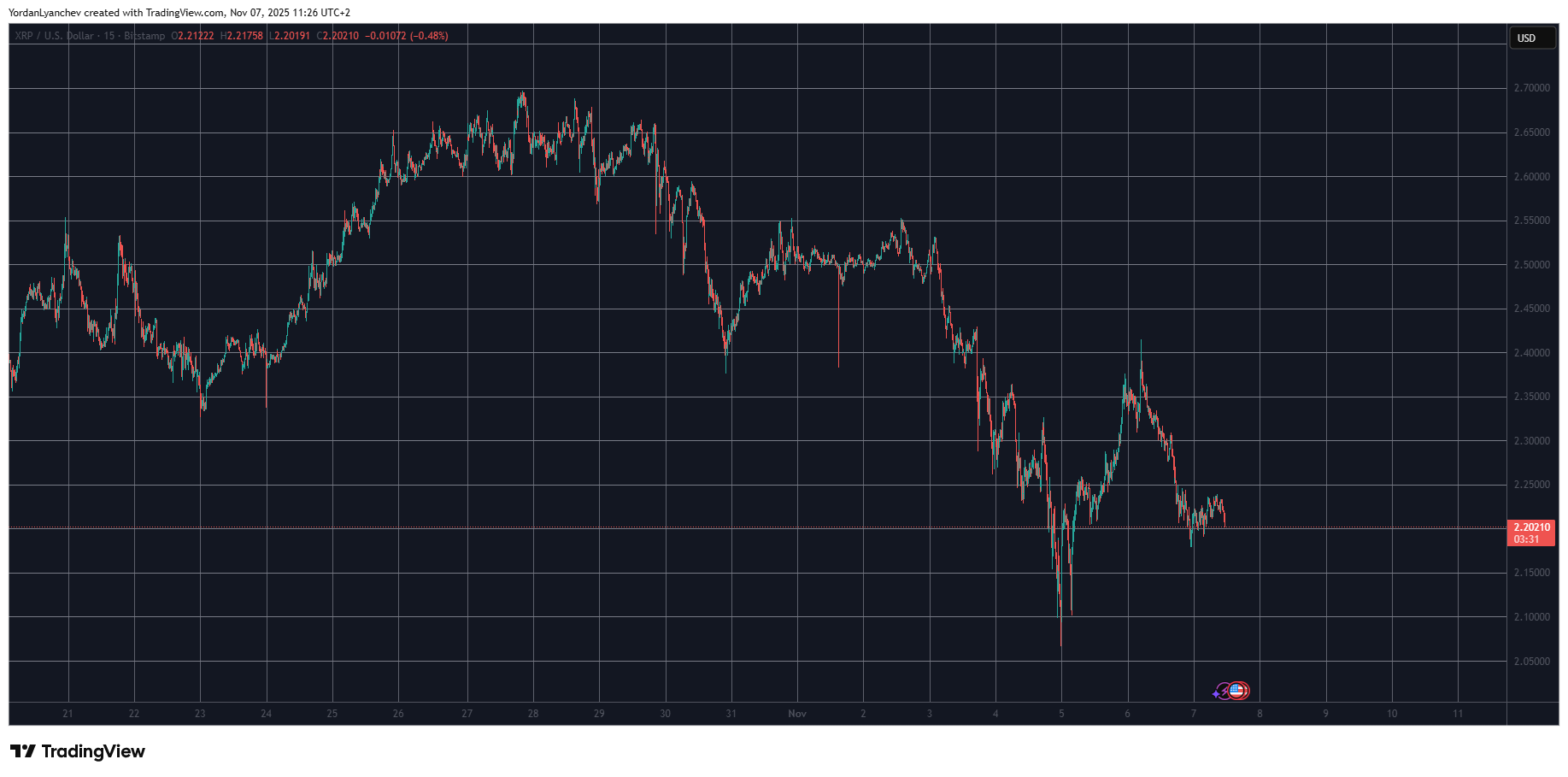 XRP Price: Why Is It Down Today? 1 Ripple Van Winkle | Latest XRP Ripple News | XRP Price: Why Is It Down Today?